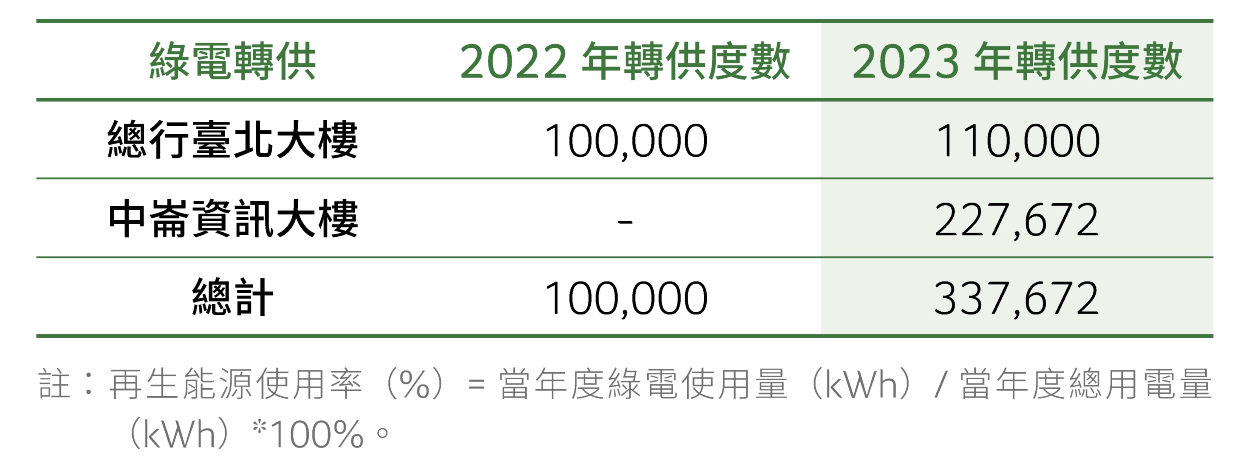 購買再生能源憑證或綠電轉供