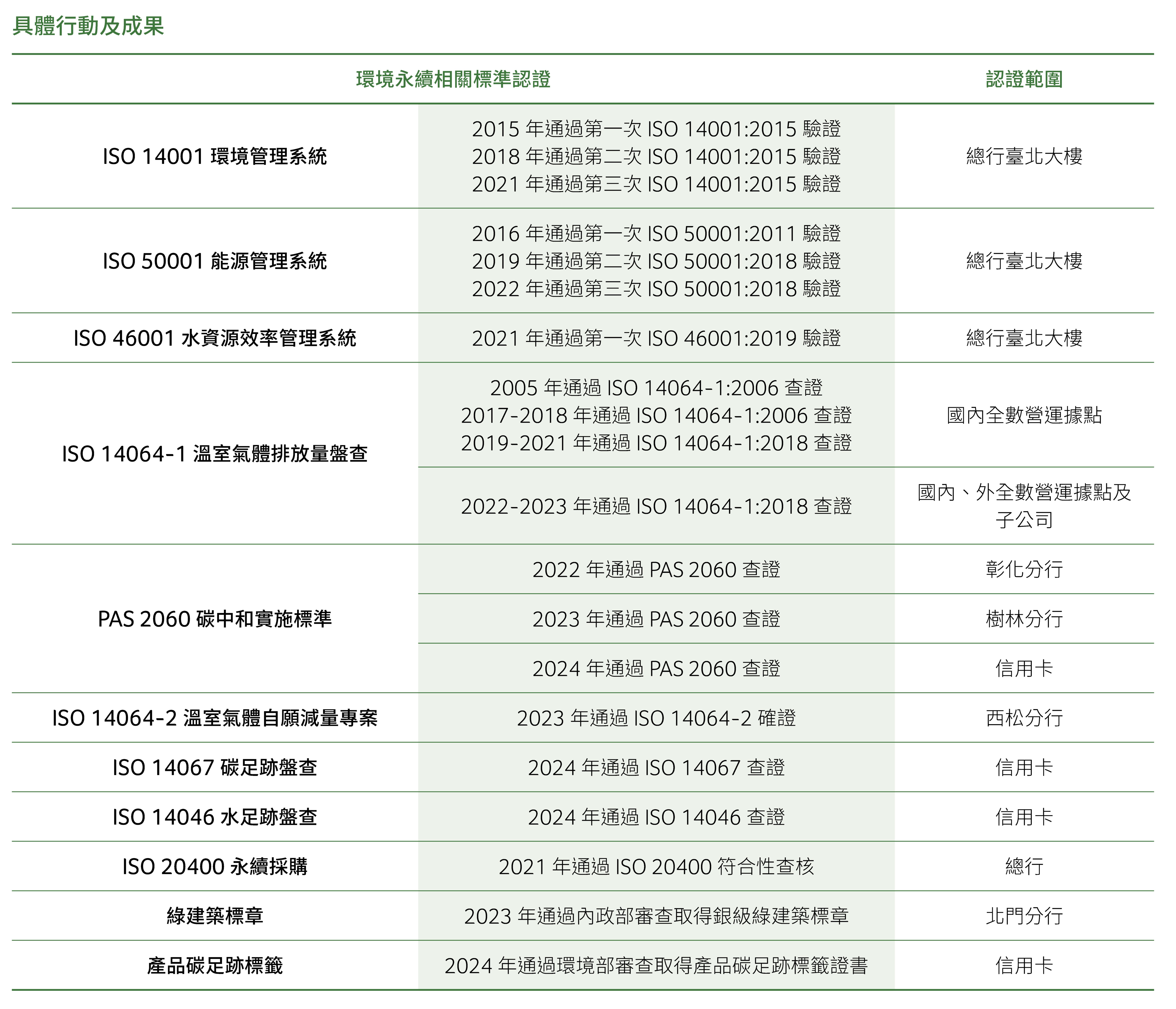 具體行動及成果