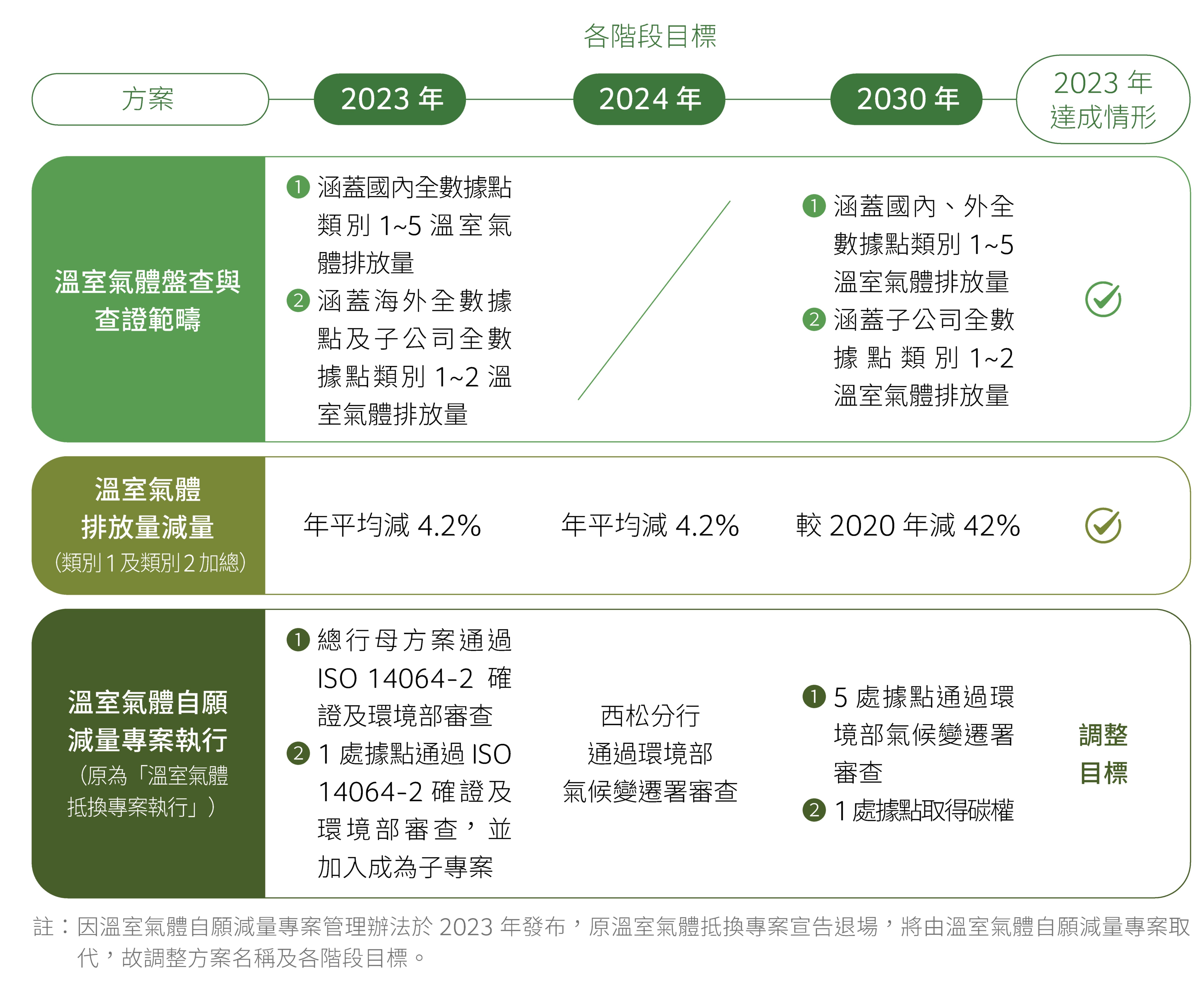溫室氣體減量目標