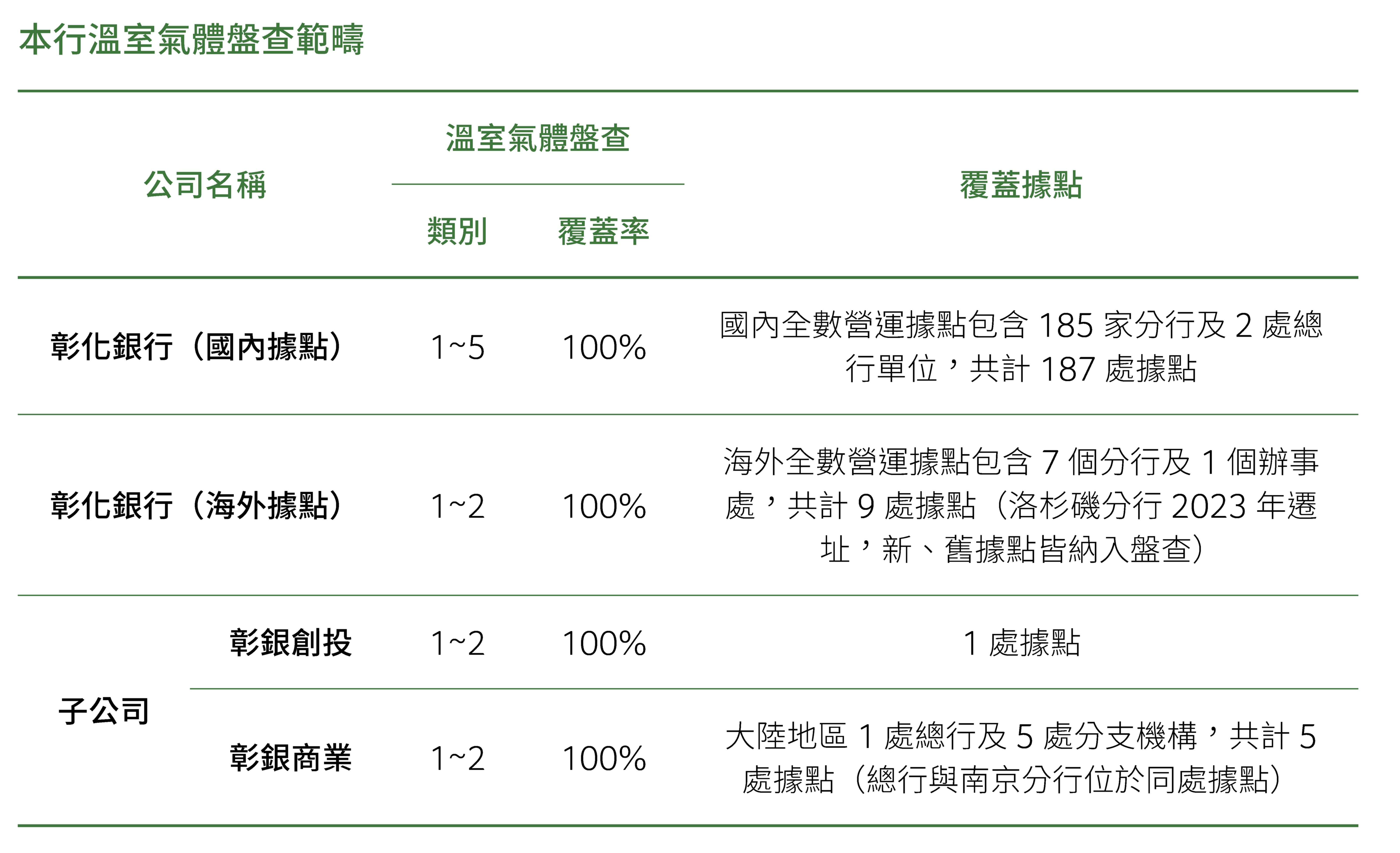 本行溫室氣體盤查範疇