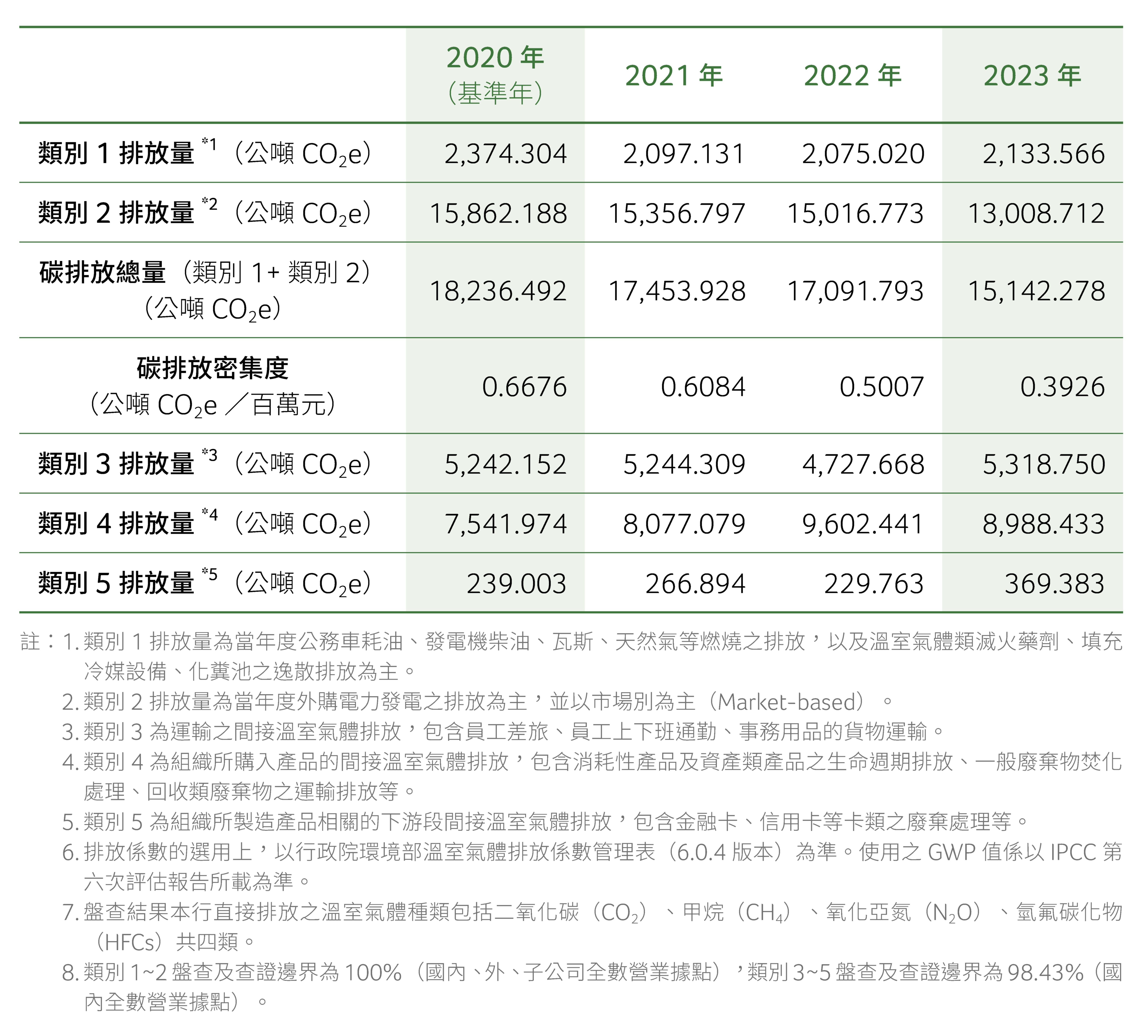 歷年溫室氣體排放量