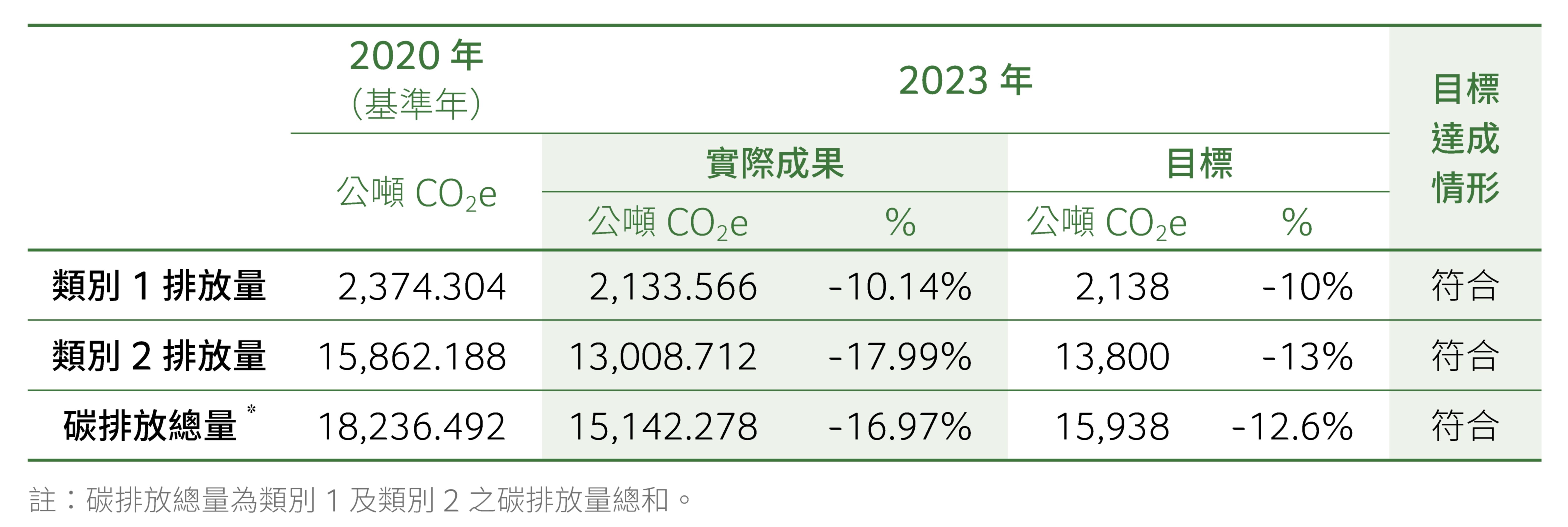 2023 年溫室氣體減量績效