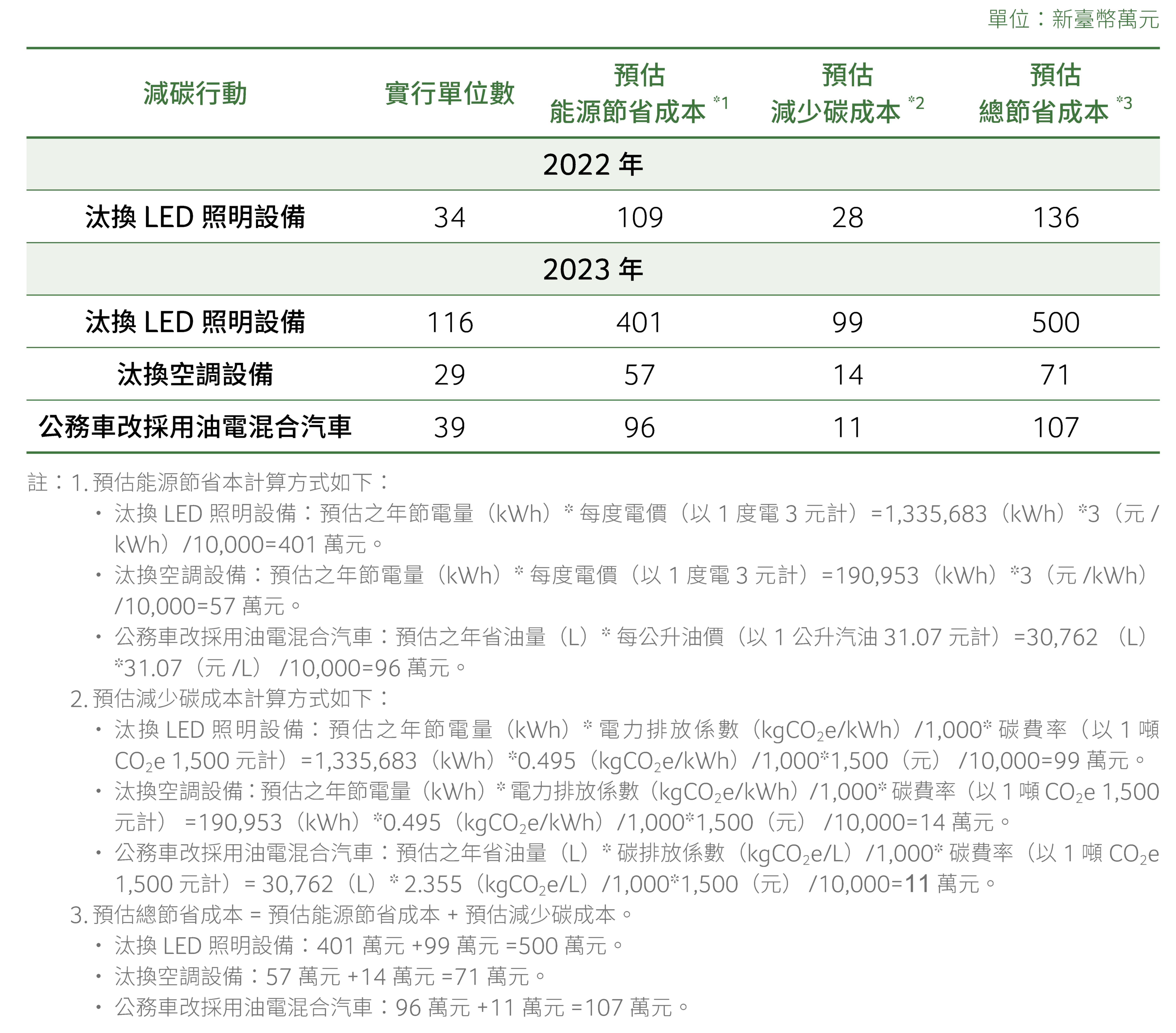內部碳定價執行方案
