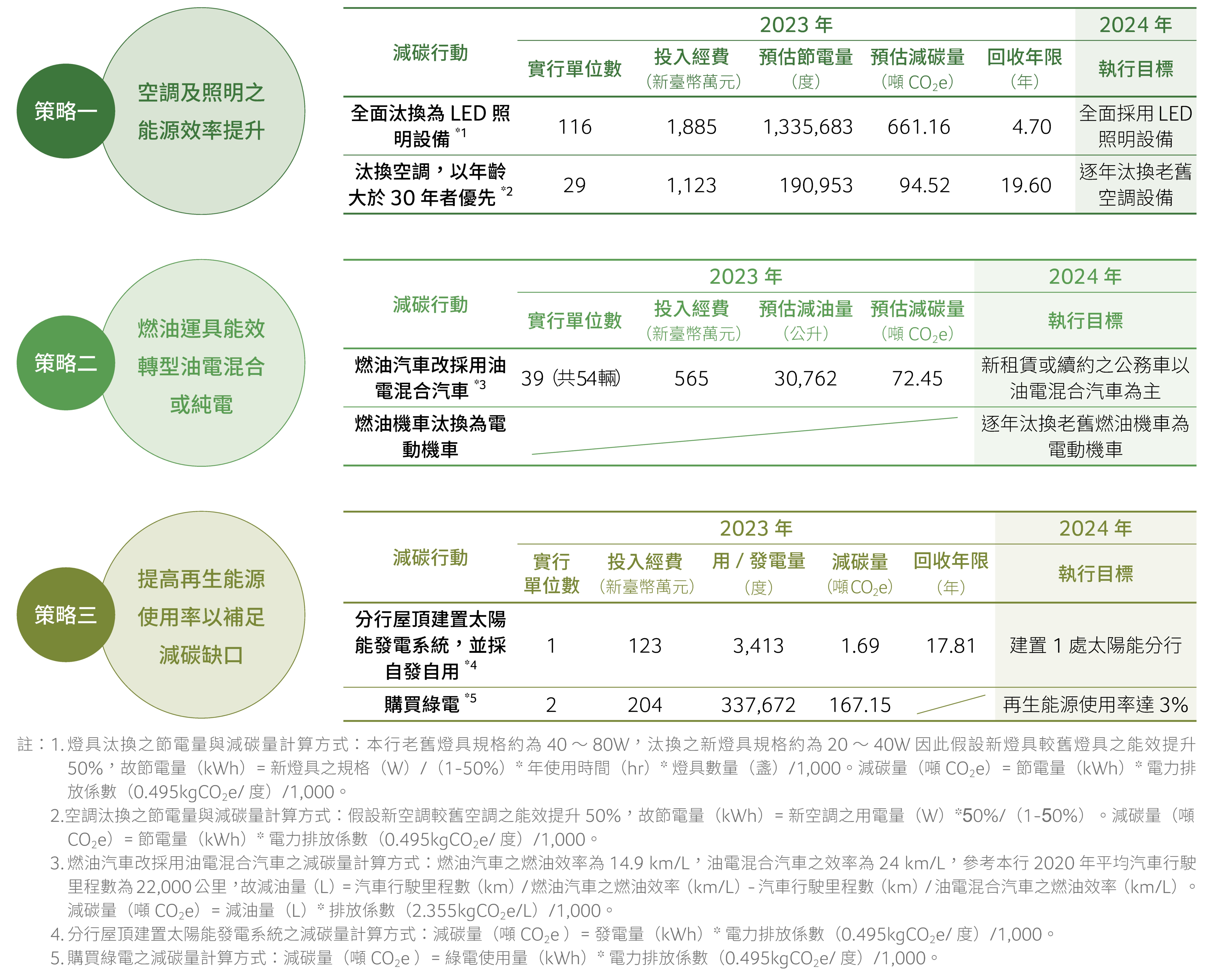 溫室氣體減量策略與行動