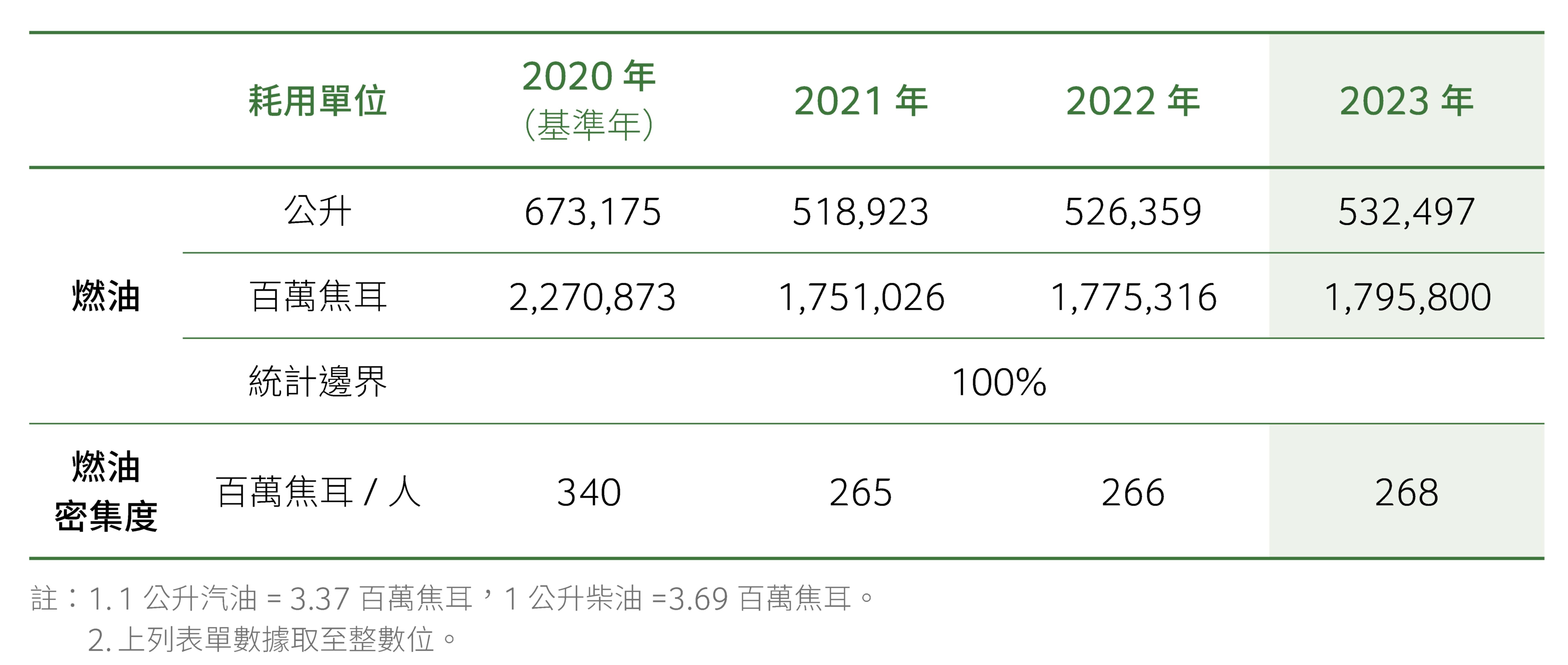 燃油量