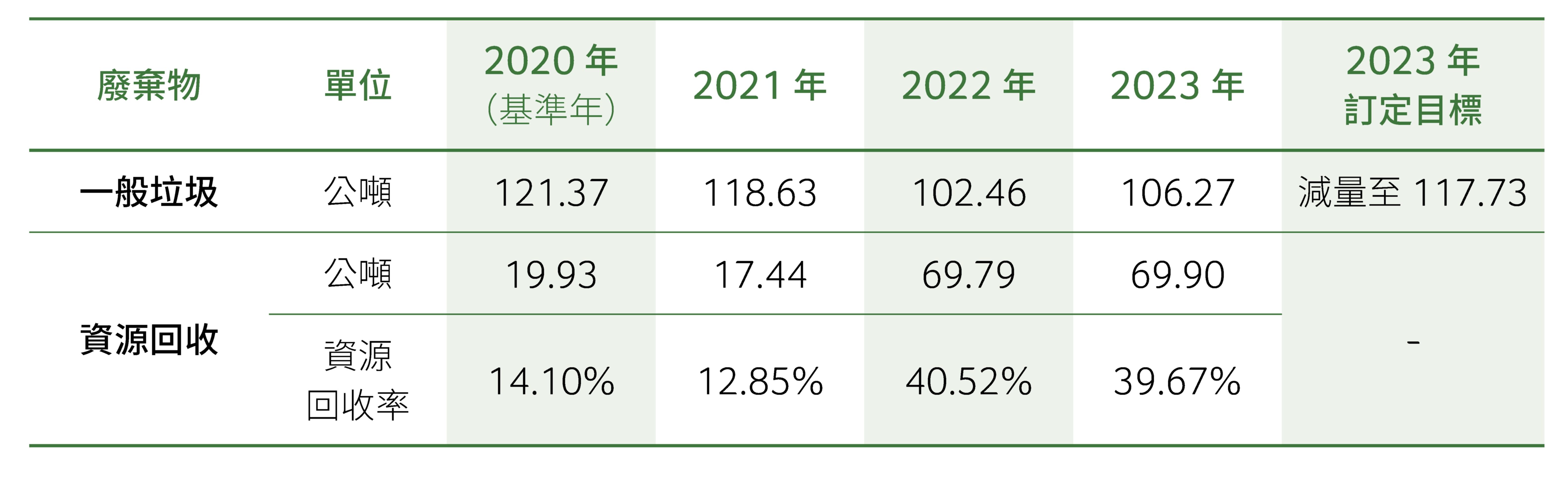 廢棄物統計