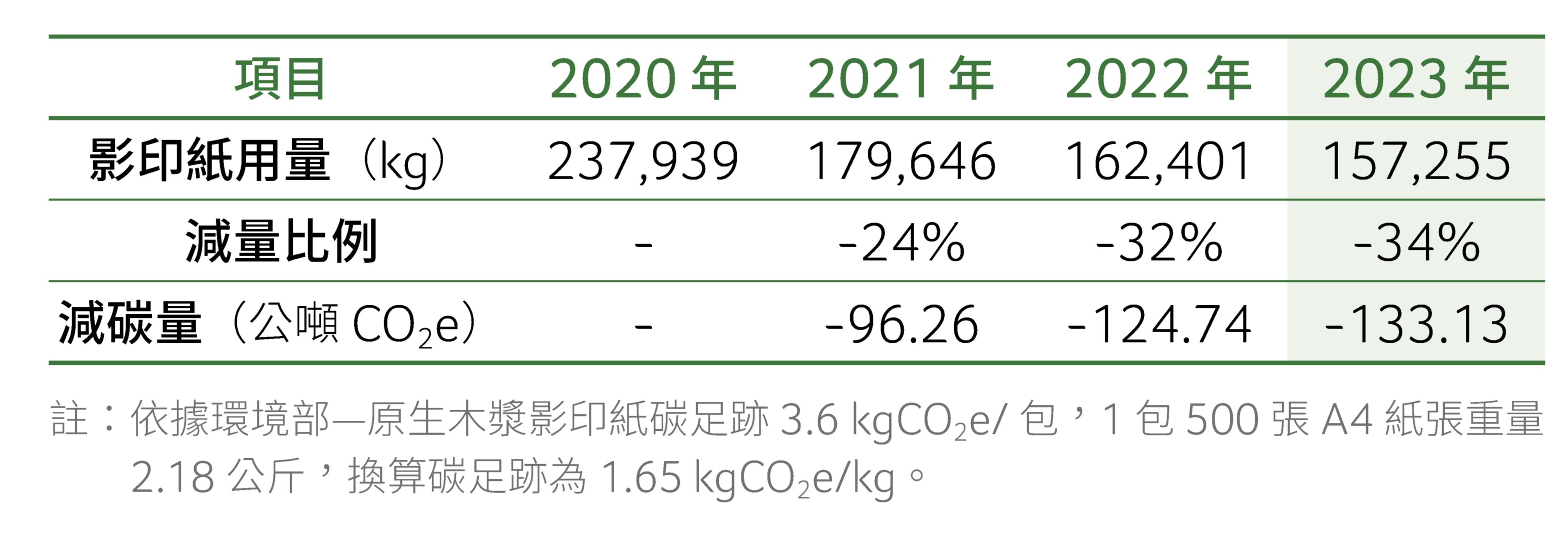 影印紙用量