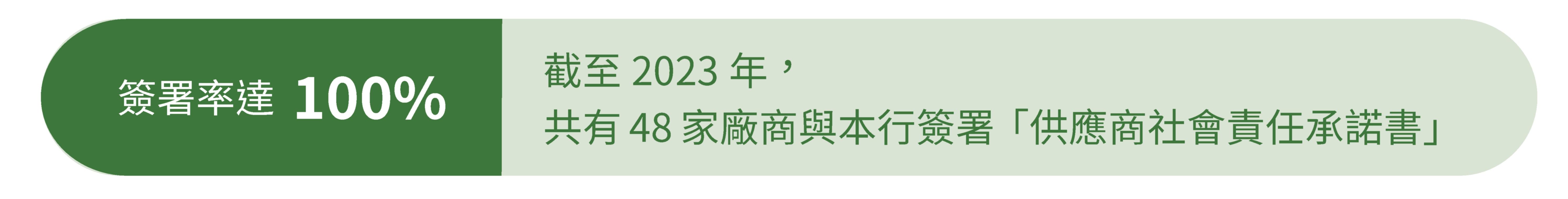 截至2023 年，共有48 家廠商與本行簽署「供應商社會責任承諾書」，簽署率達 100%