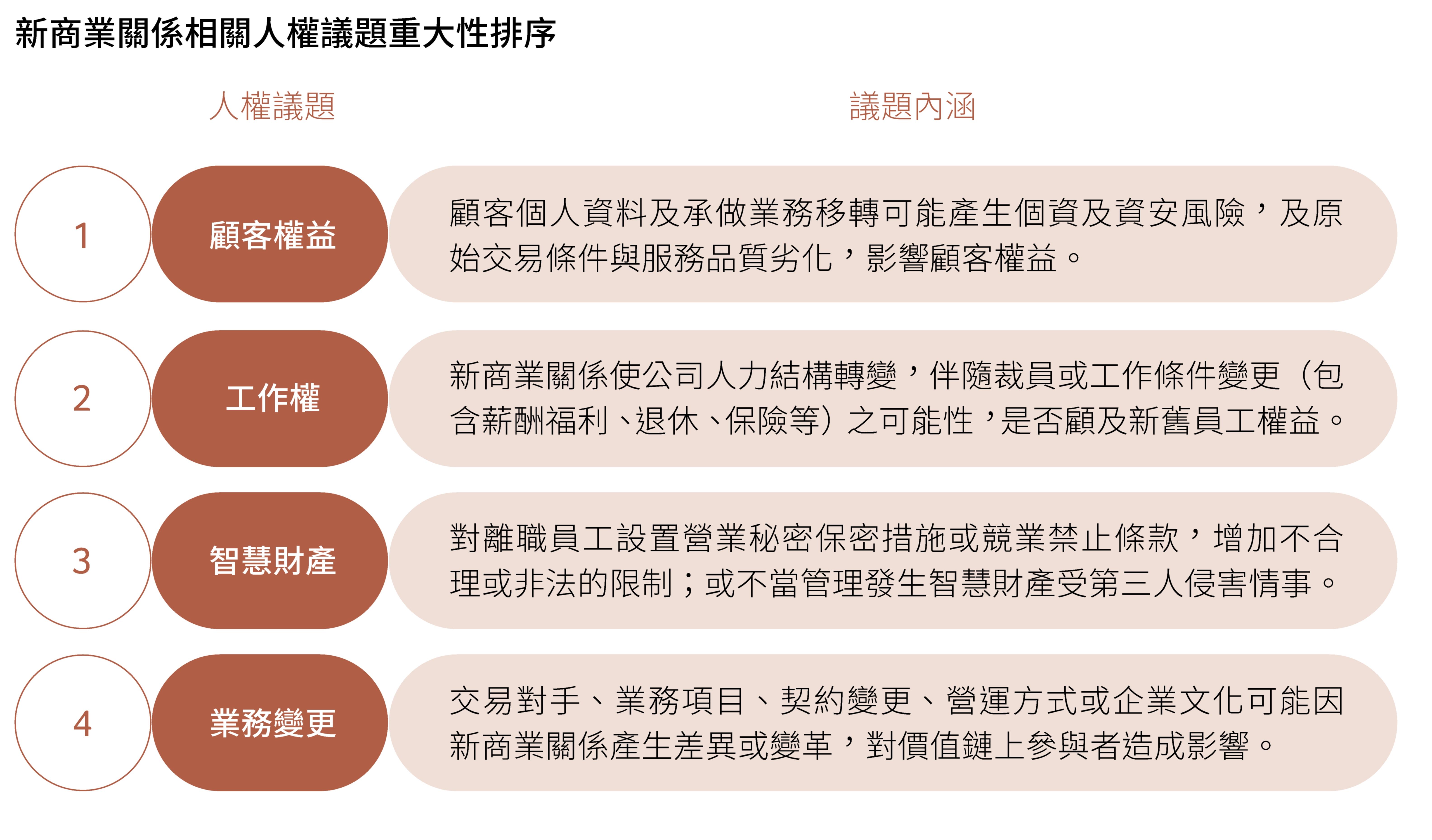 新商業關係相關人權議題重大性排序
