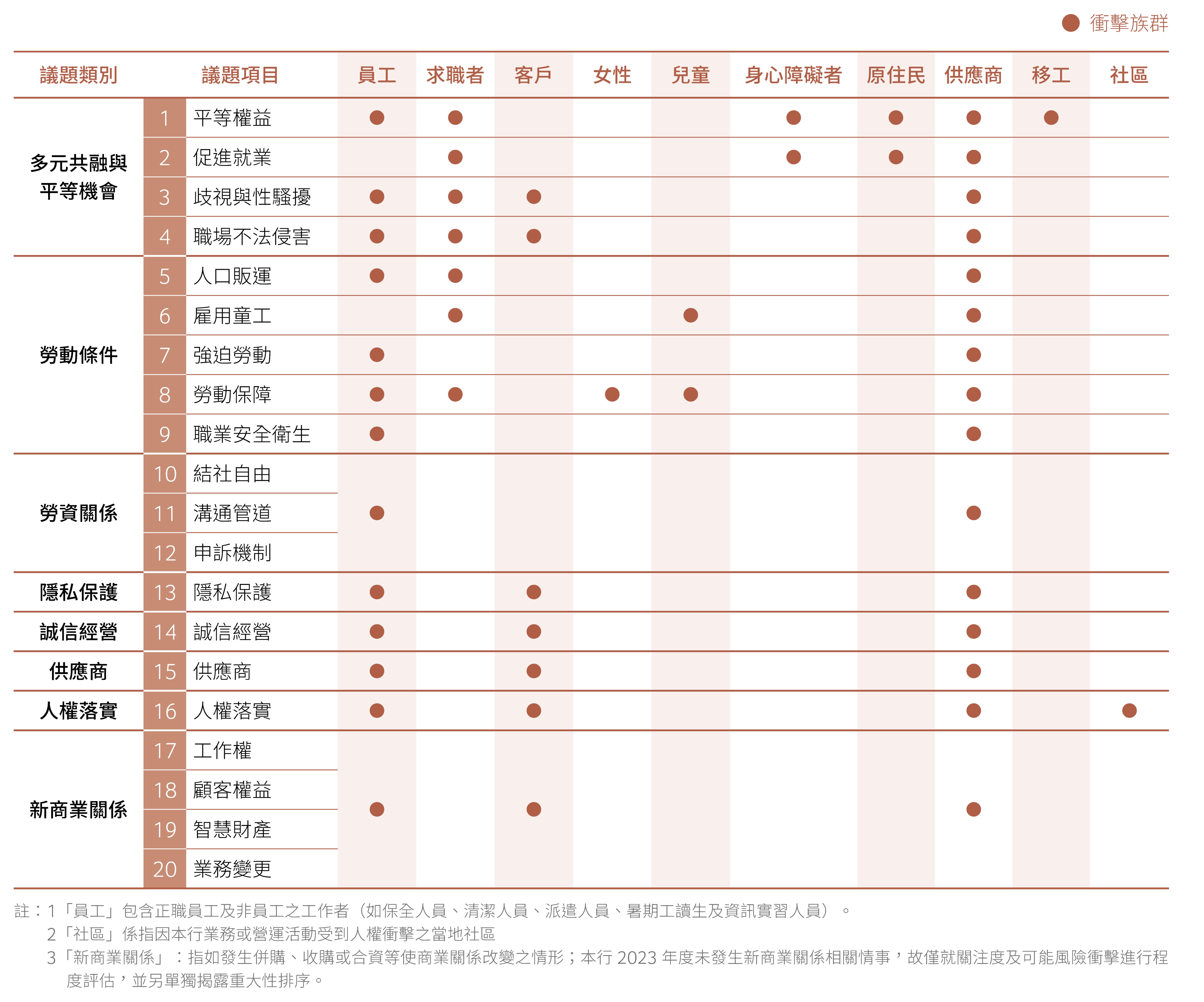 人權議題辨識