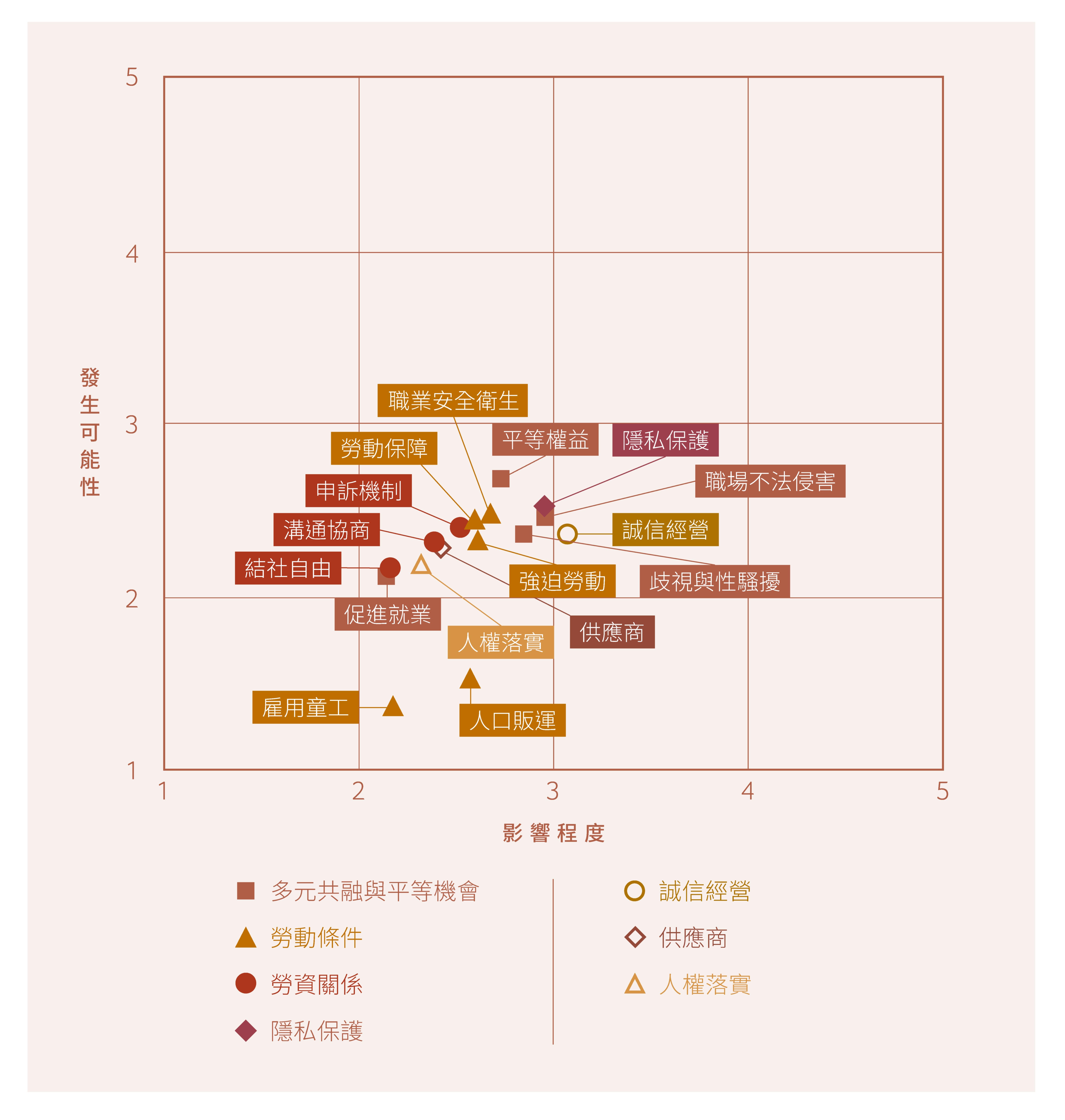 人權議題風險矩陣
