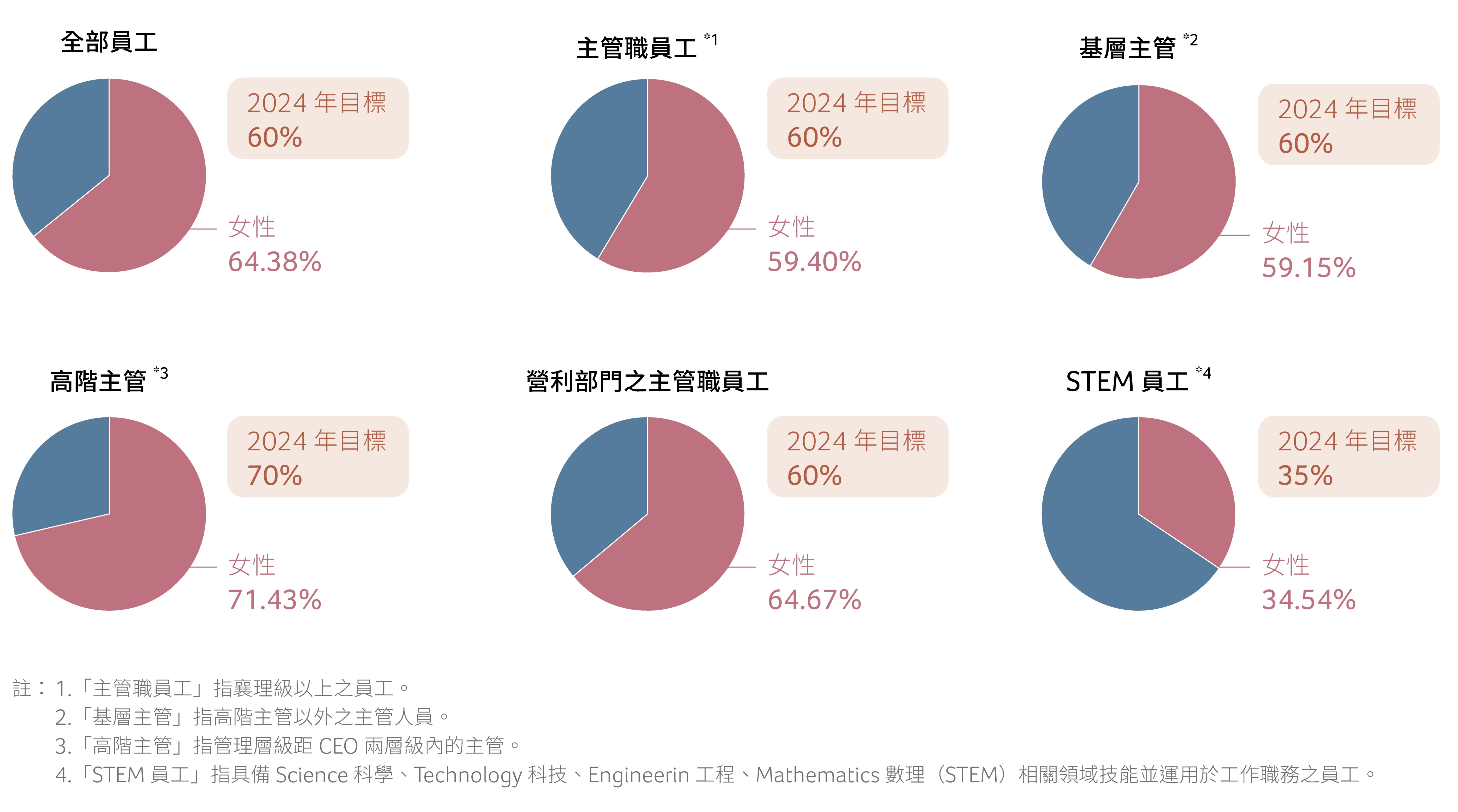 員工職級之性別分析