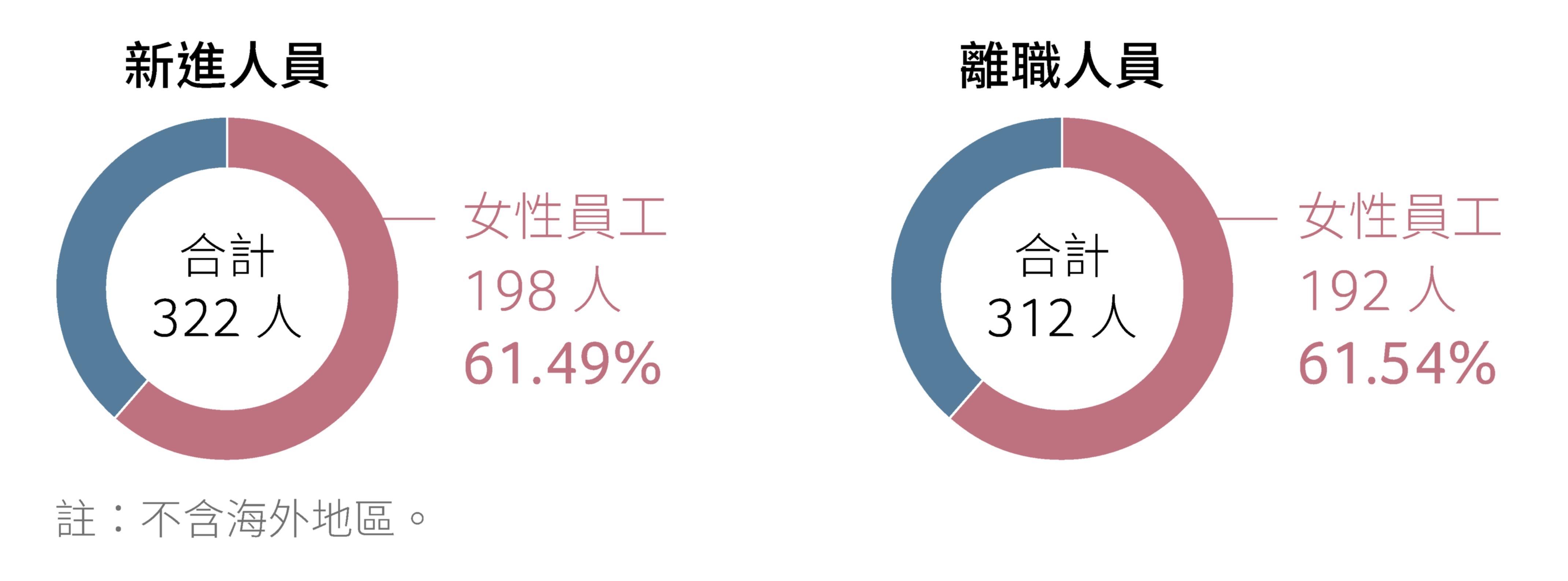新進/離職員工之性別分析