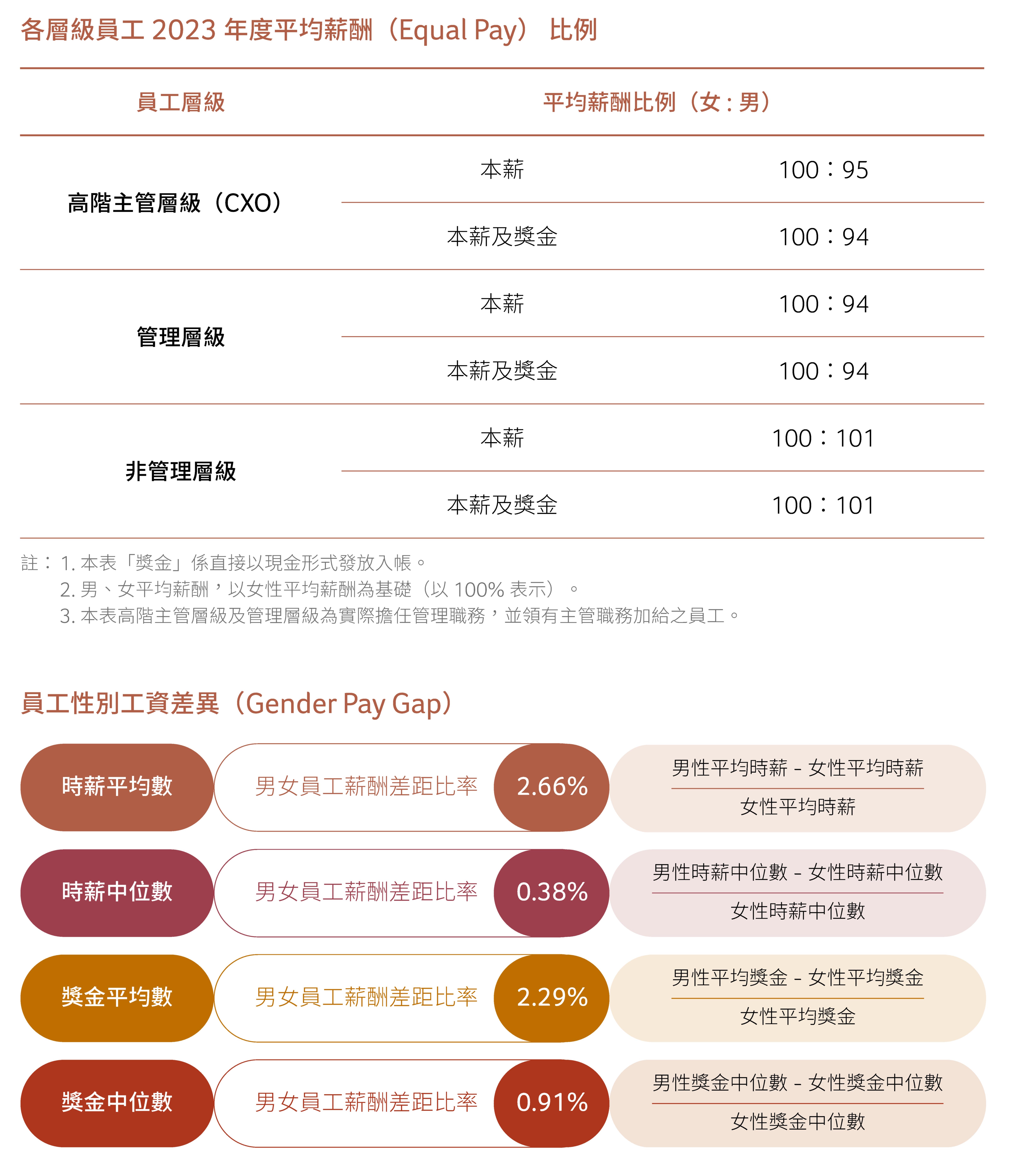 各層級員工2023年度平均薪酬(Equal Pay)比例