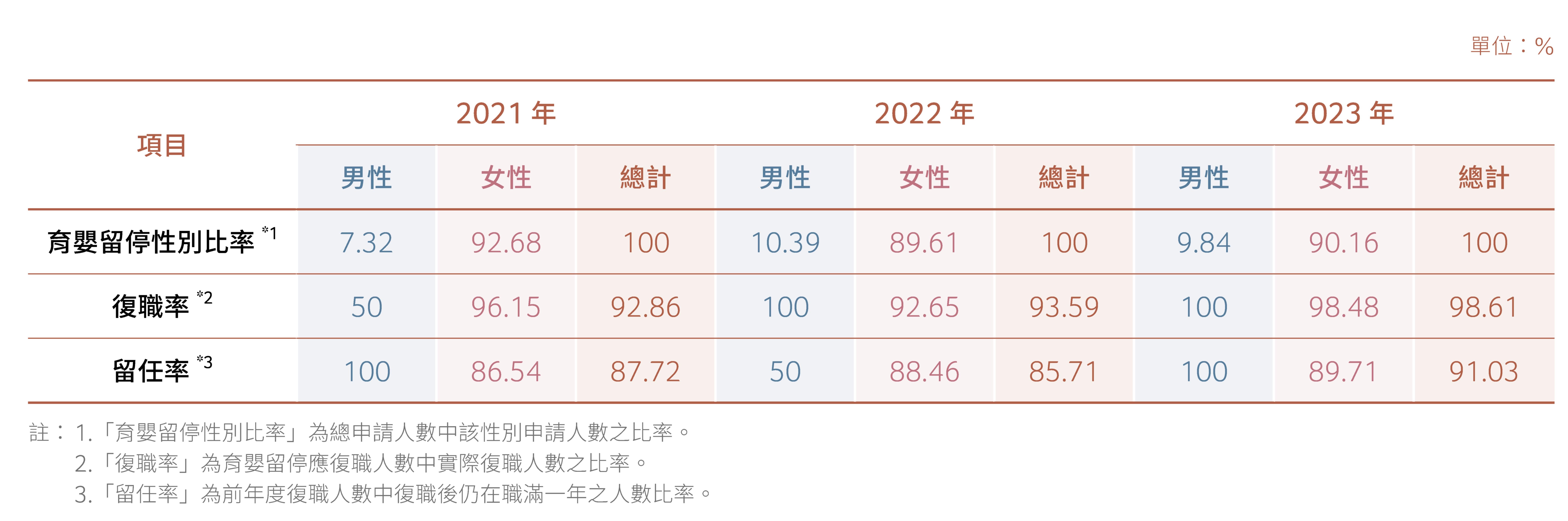 育嬰留停情形