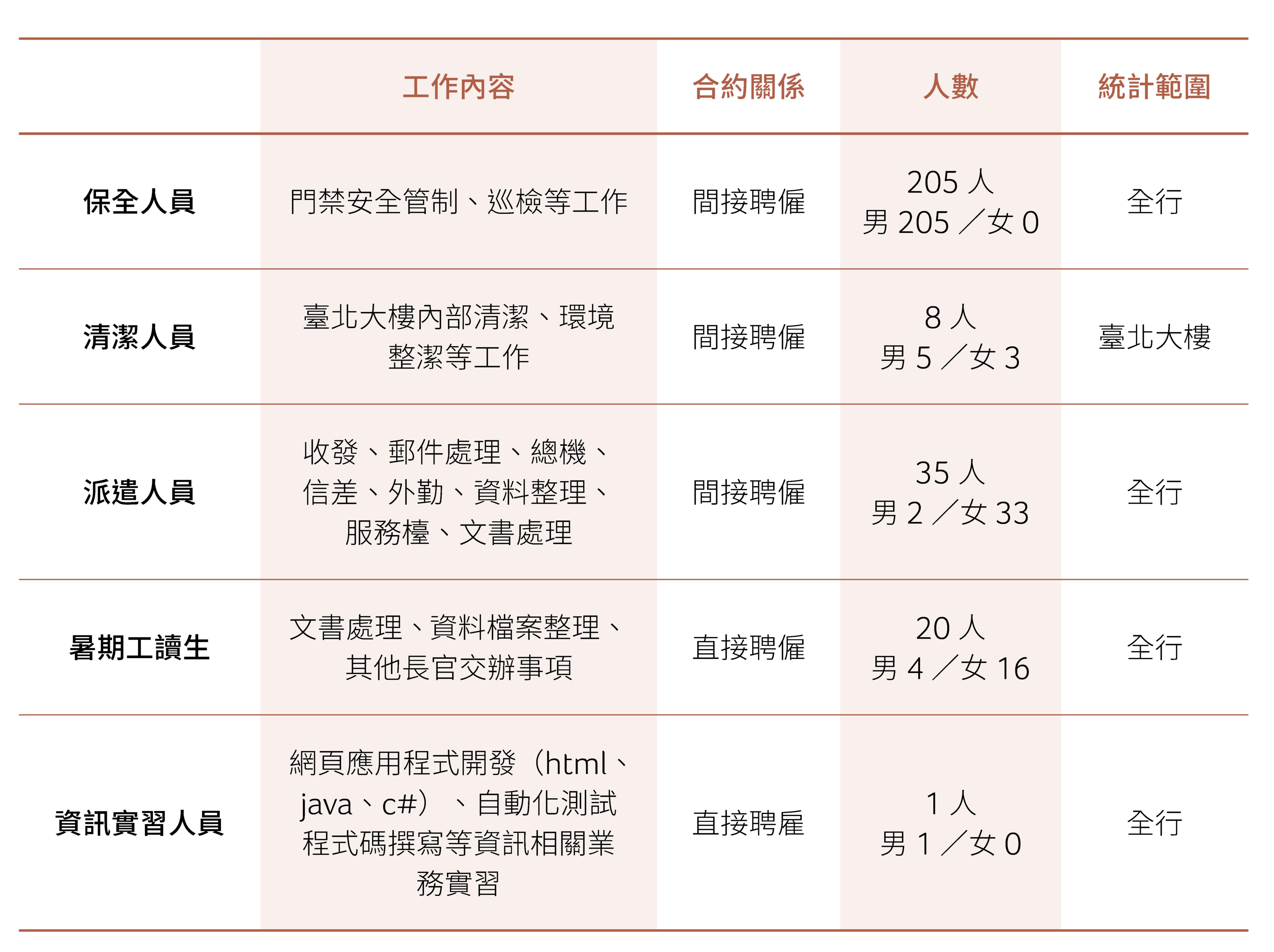 非員工工作者