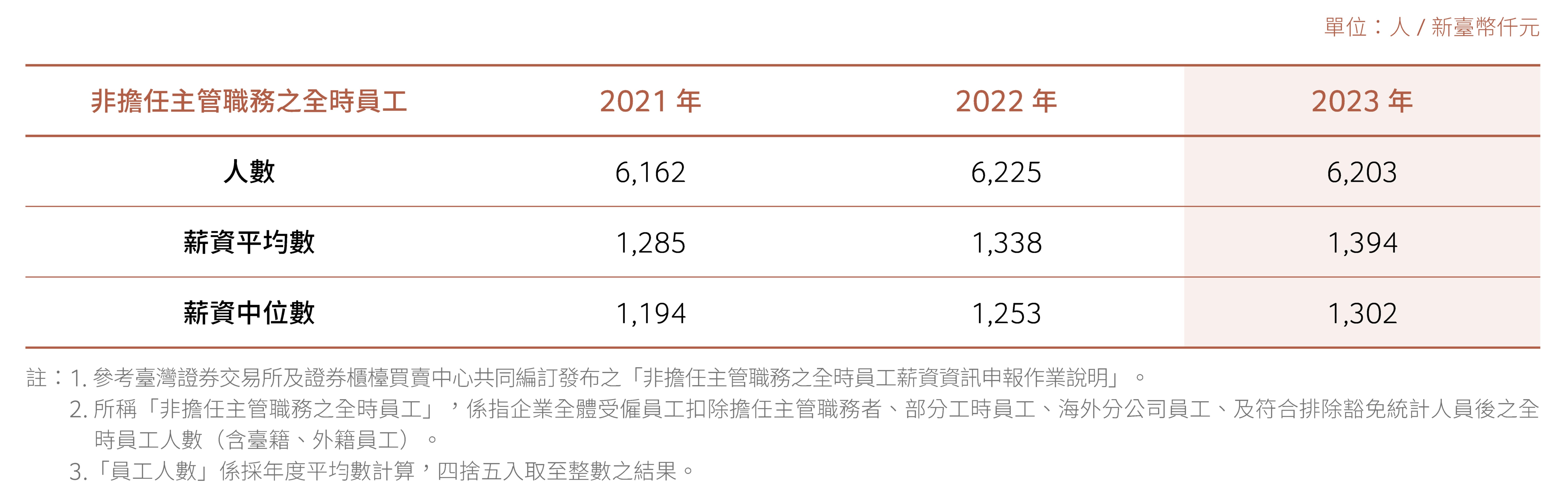非擔任主管職務之全時員工薪資資訊