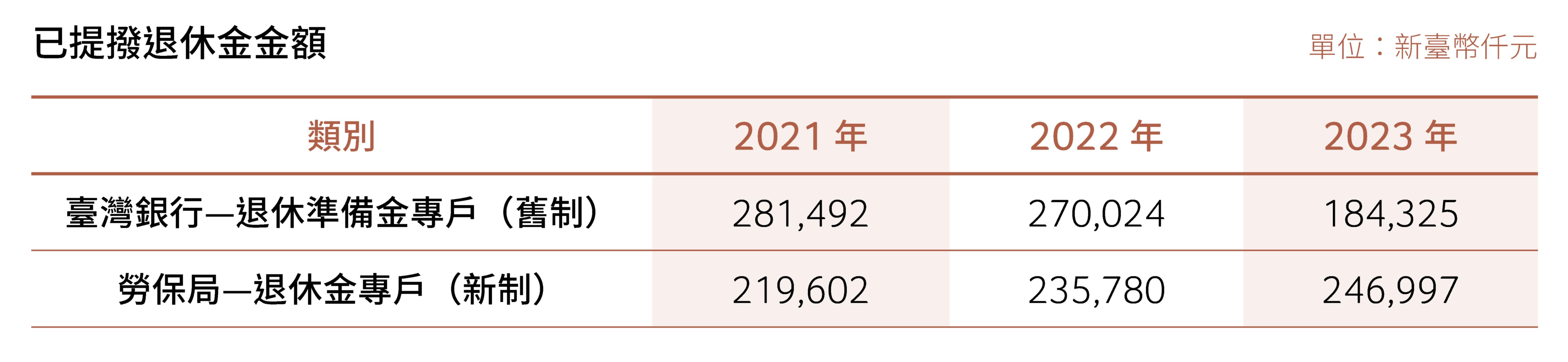 已提撥退休金金額
