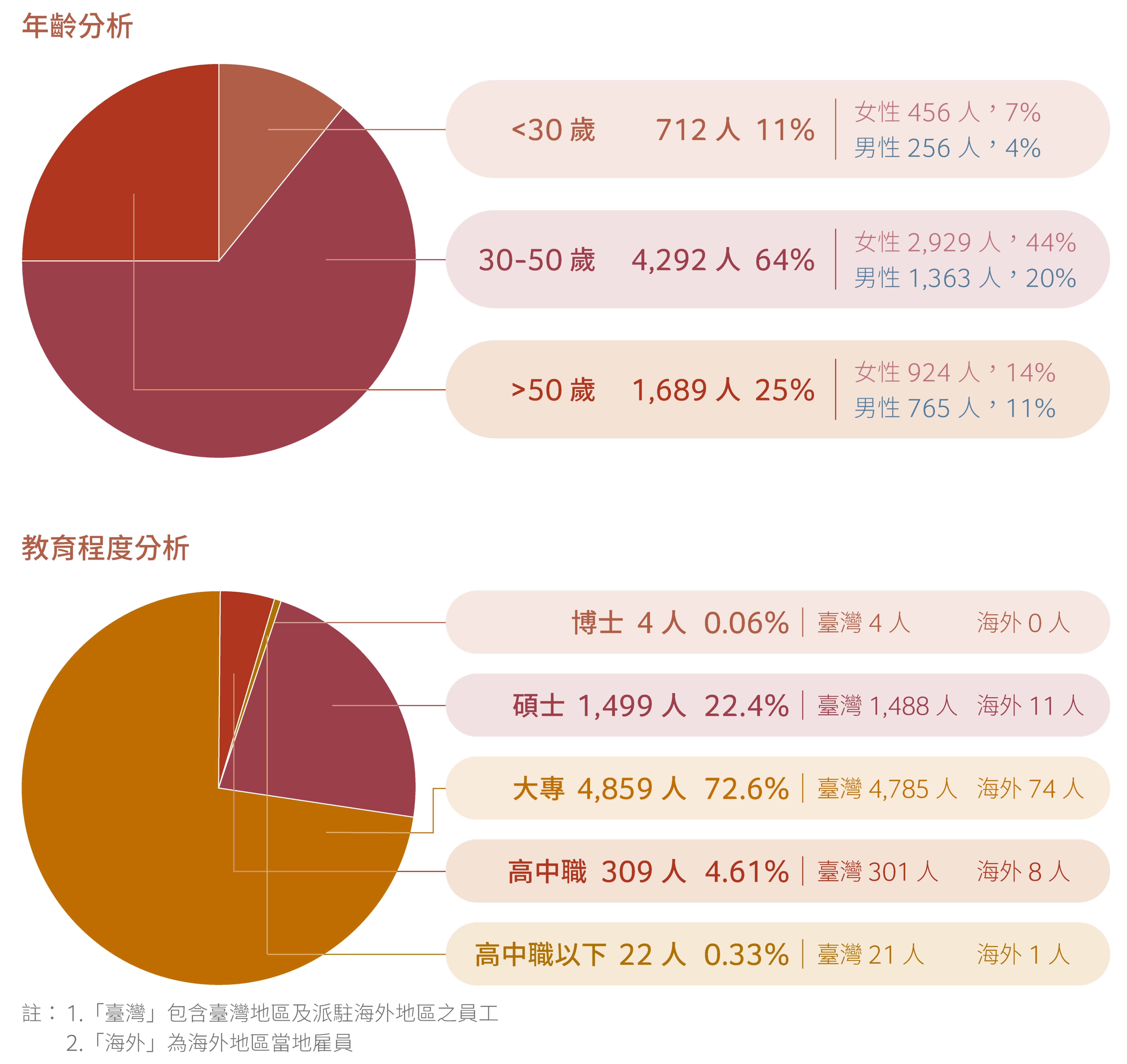 年齡分析/教育程度分析