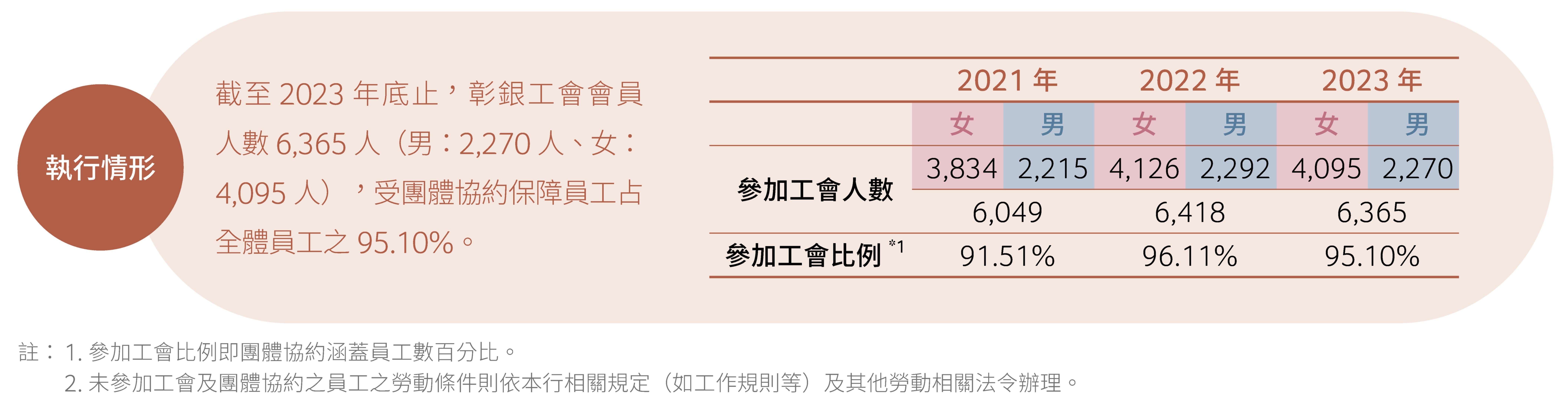 團體協約
