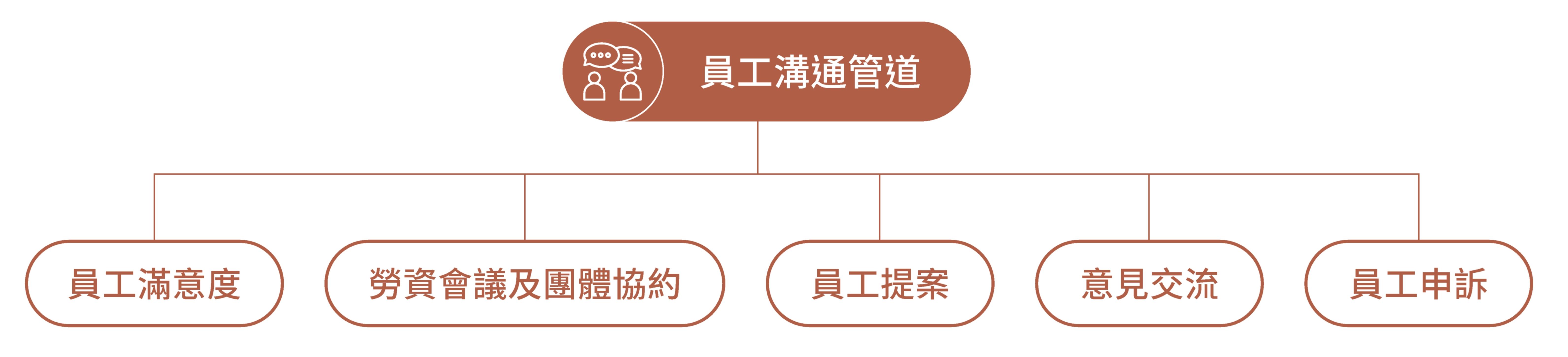 員工溝通管道