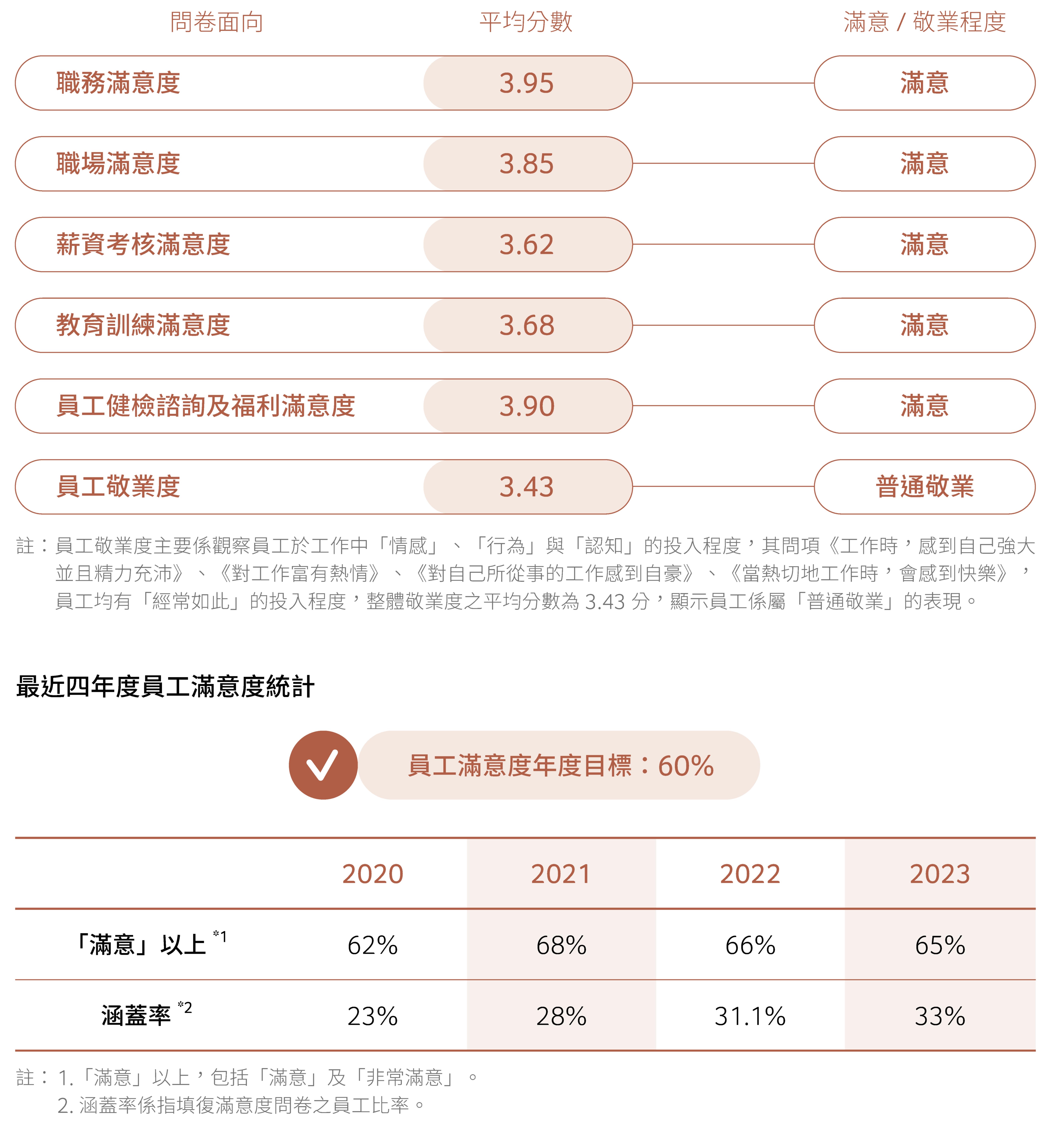 員工滿意度與敬業度