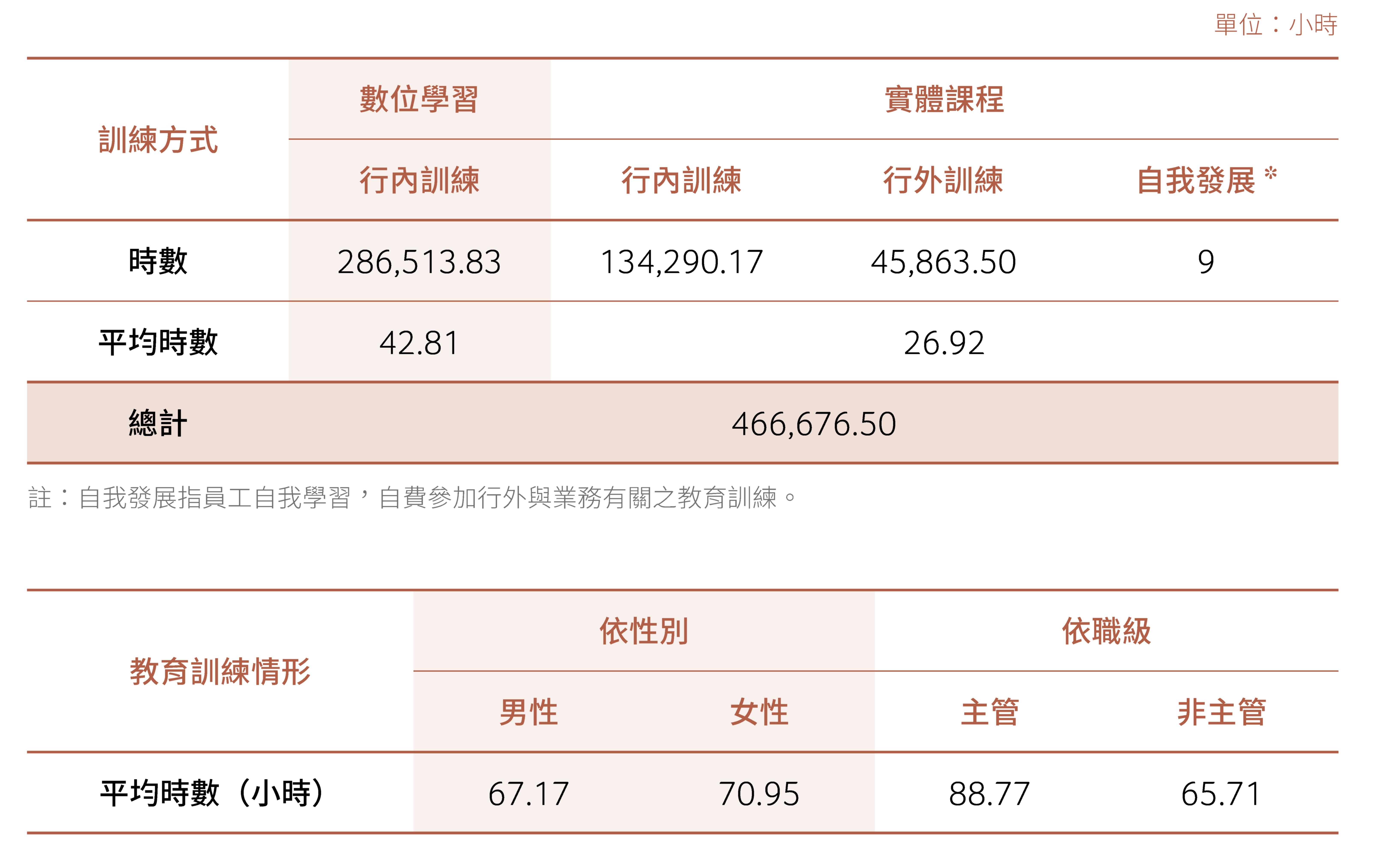 培育成果