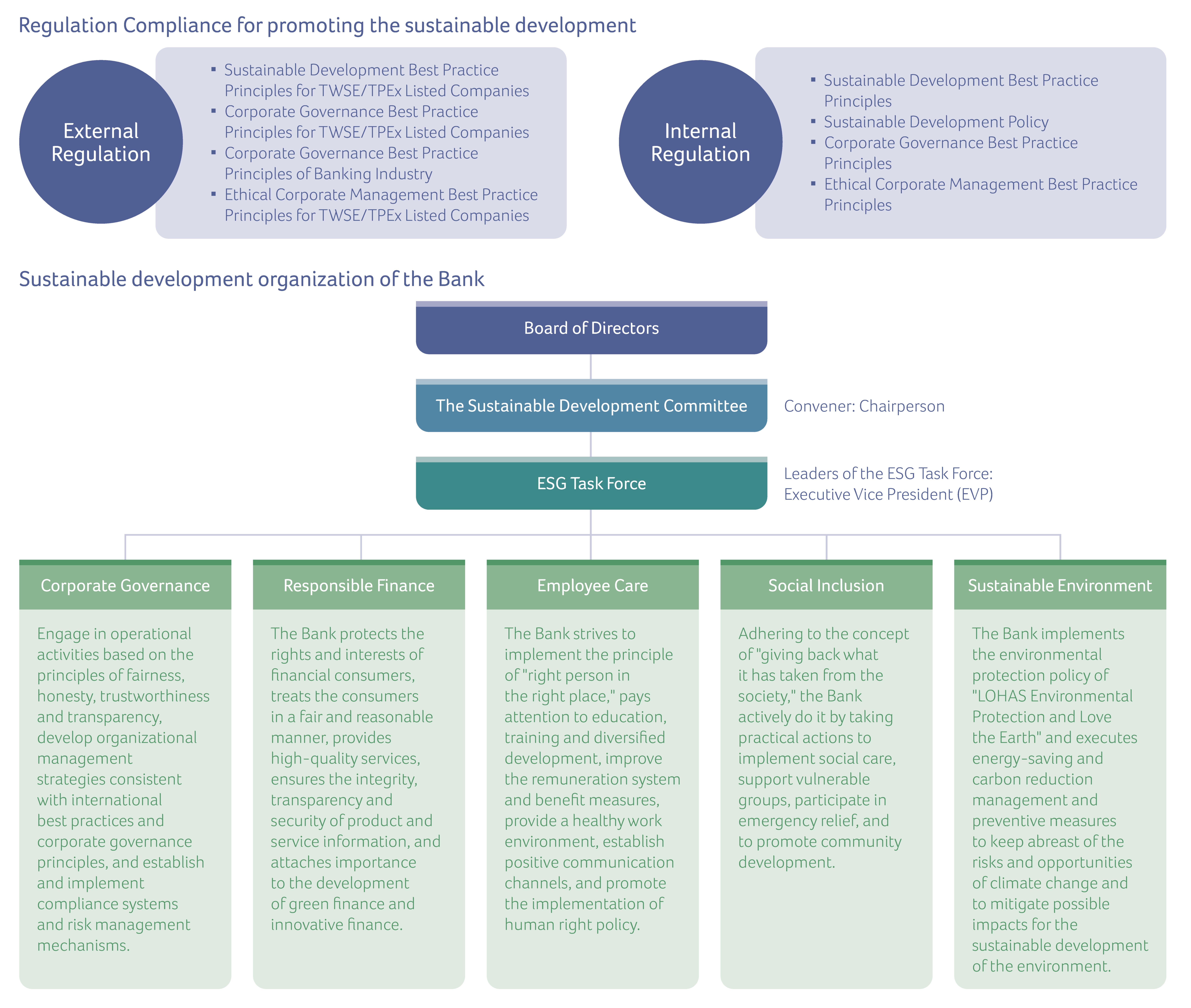 Regulation Compliance for promoting the sustainable development/Sustainable development organization of the Bank