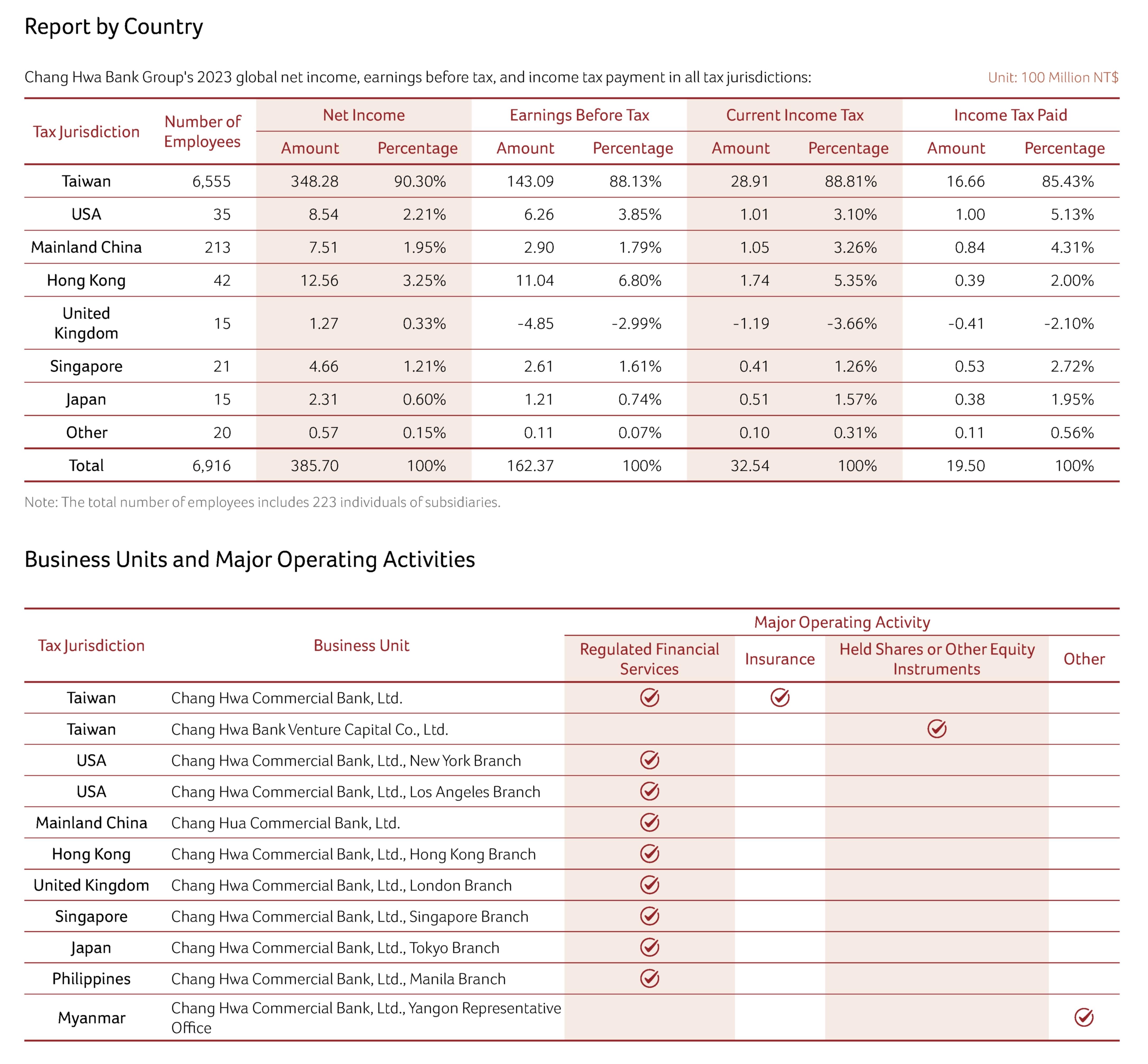 Report by Country
