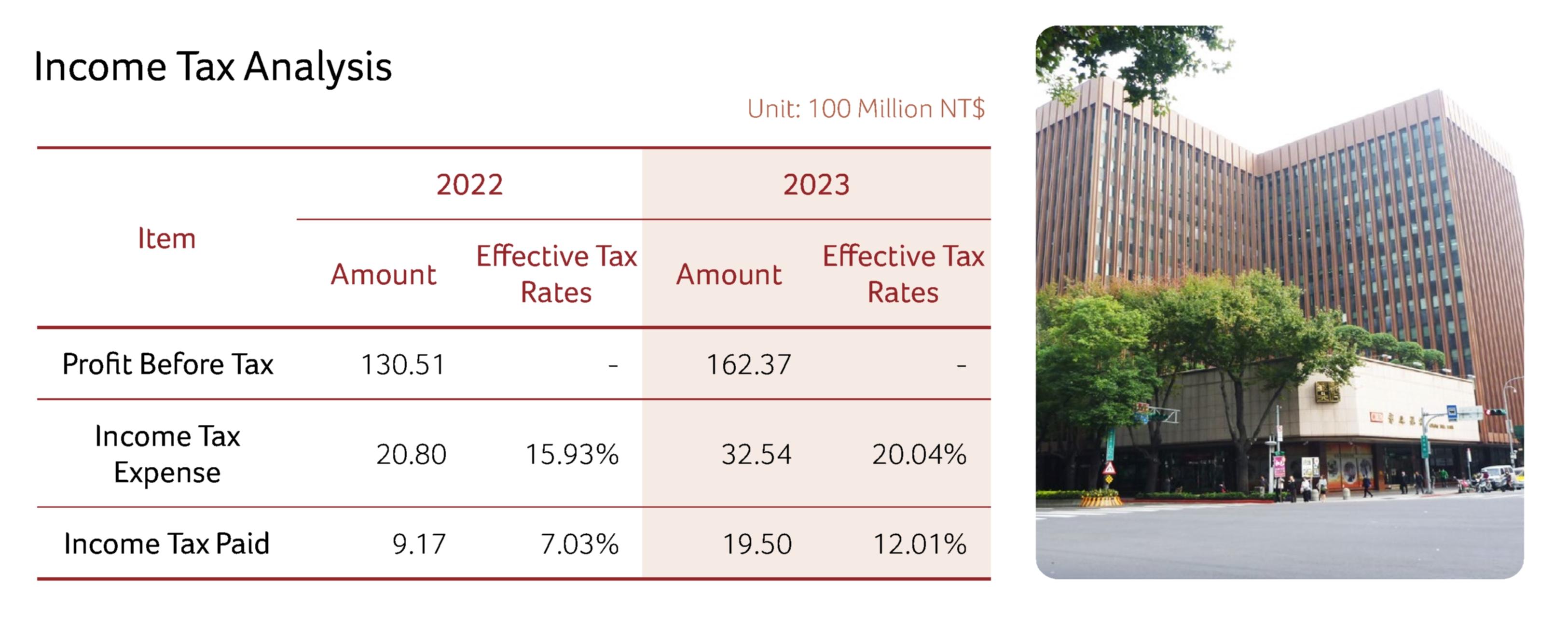 Income Tax Analysis