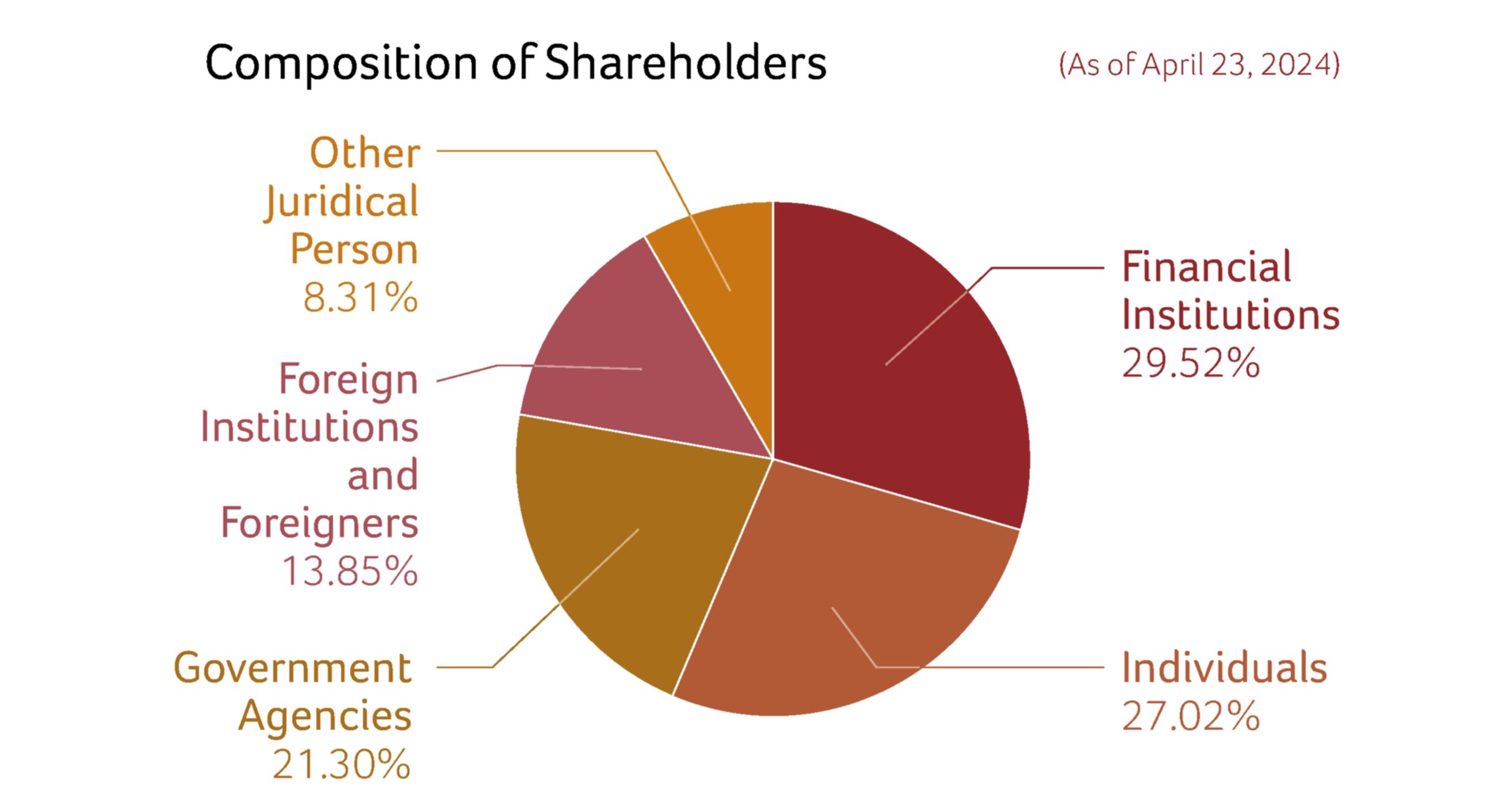 Composition of Shareholders (As of April 18, 2023)