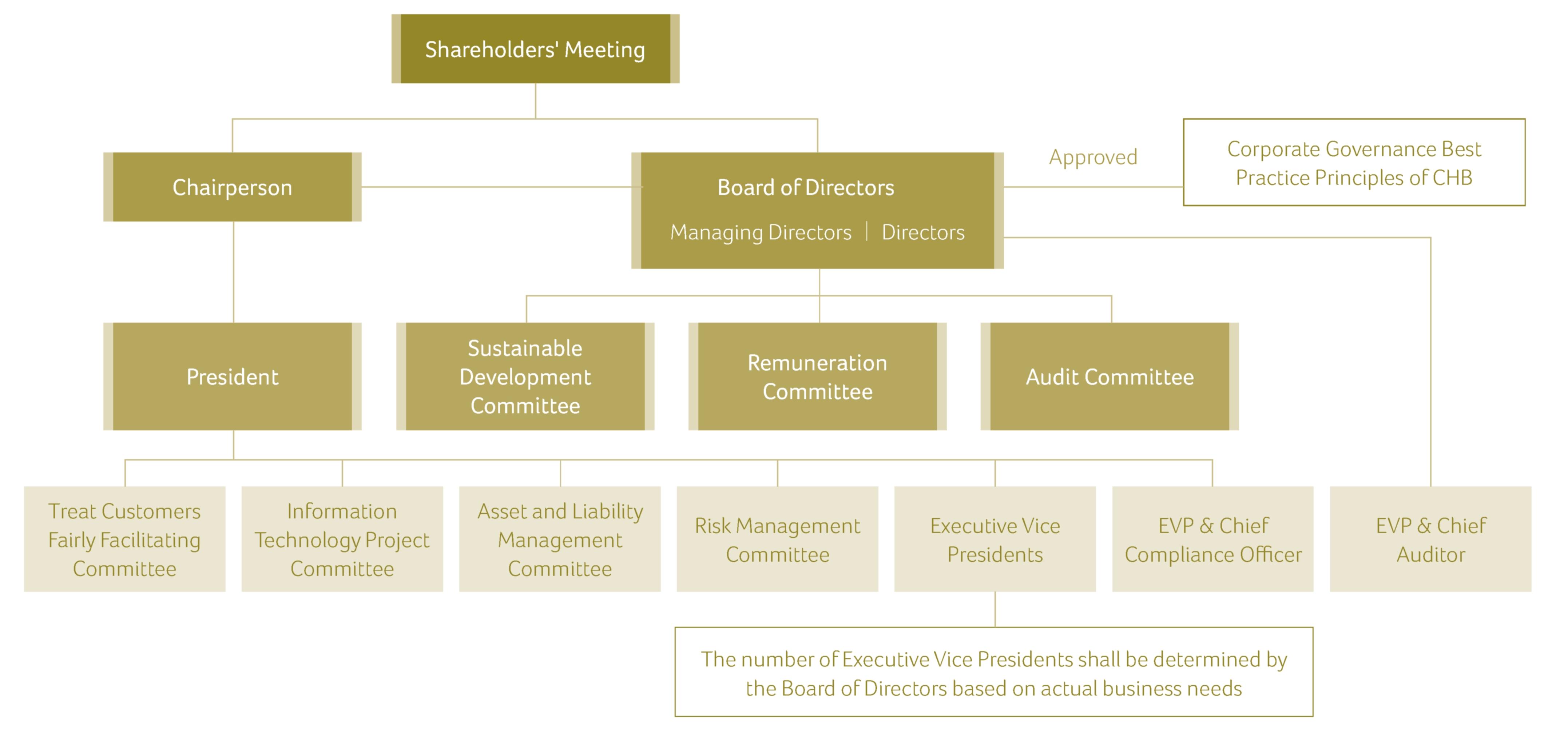 Corporate Governance Framework of the Bank