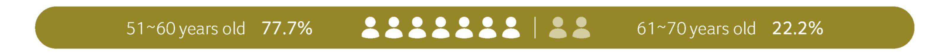 Age Distribution of Directors: the age distribution of the 27th directors is between 50 and 70 years old.
