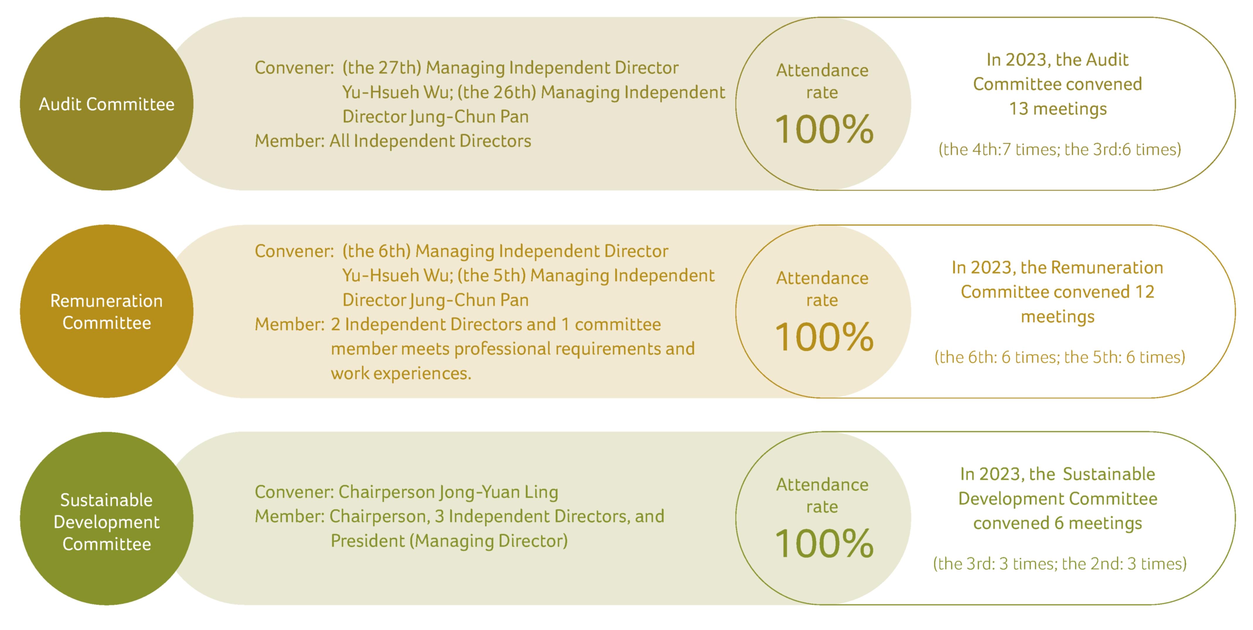 Functional Committees of the Board of Directors