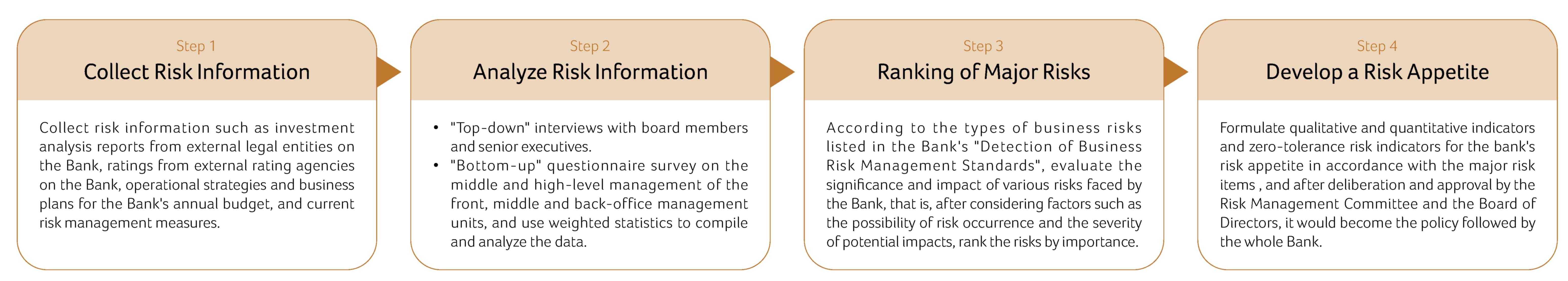  Identification method and risk ranking