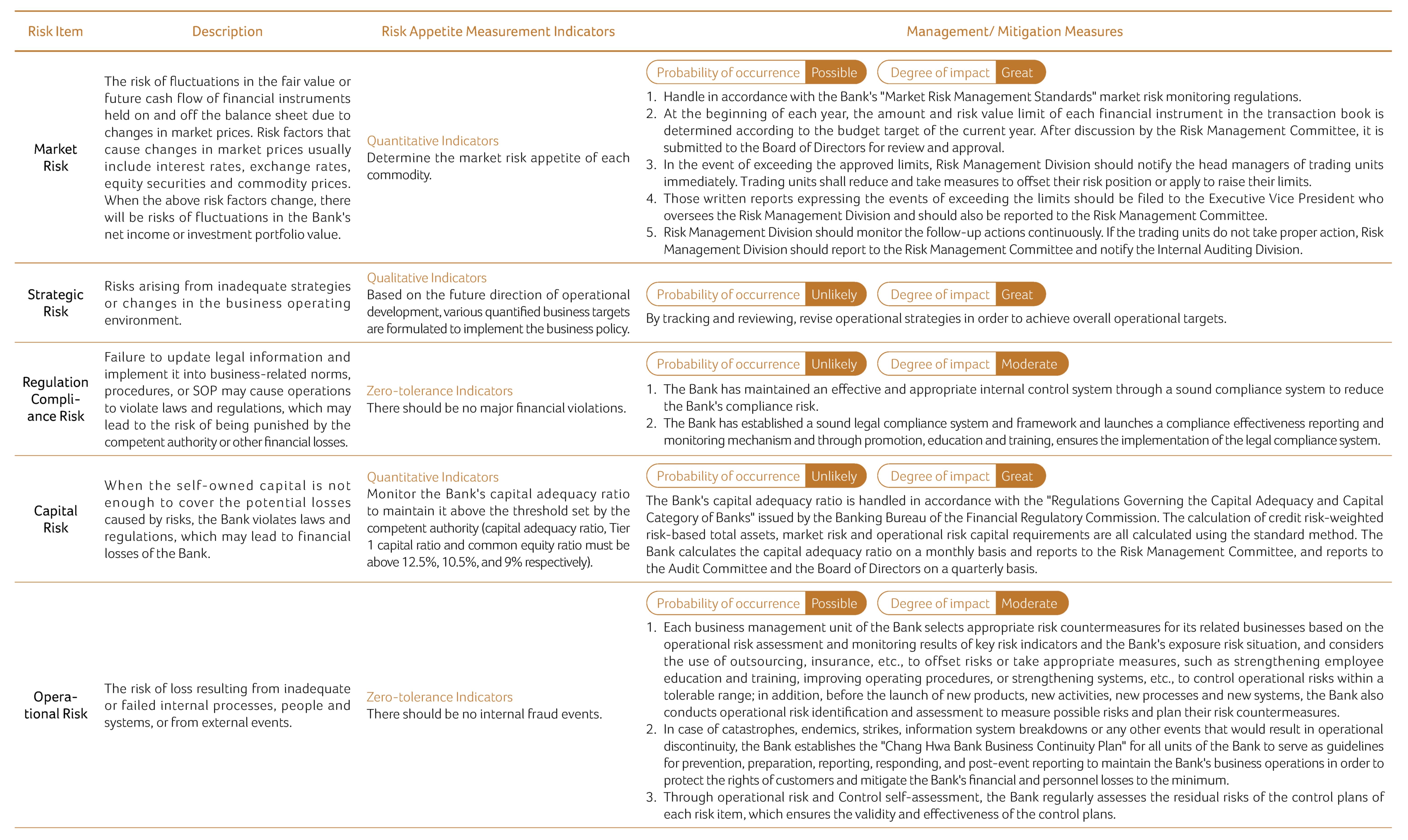 The major risk items identified