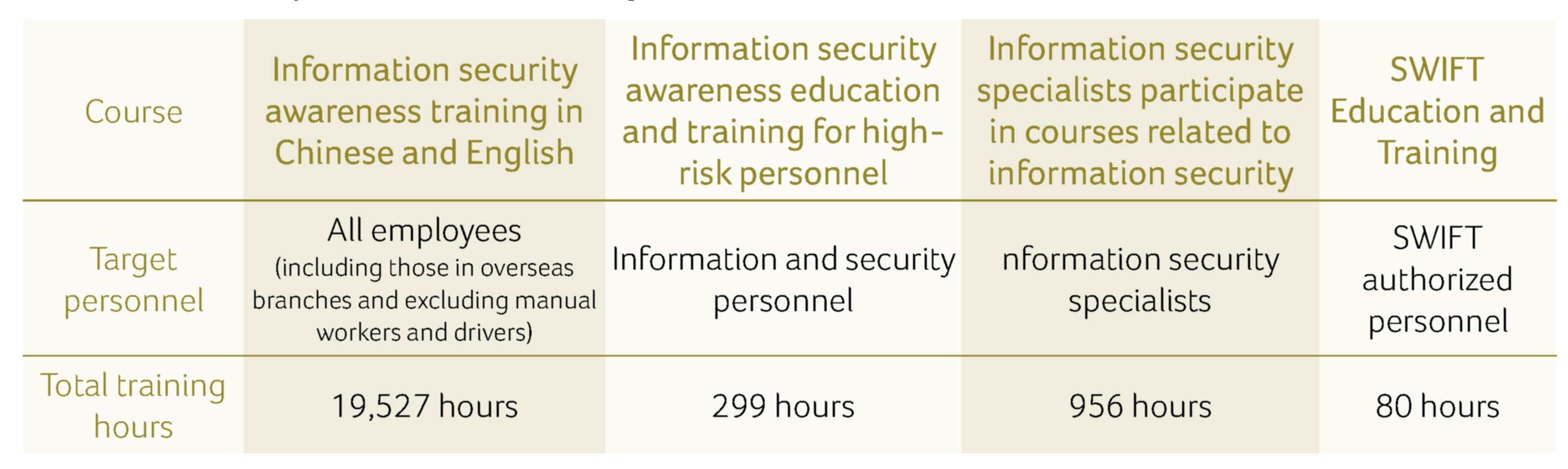 Information Security Education and Training in 2022