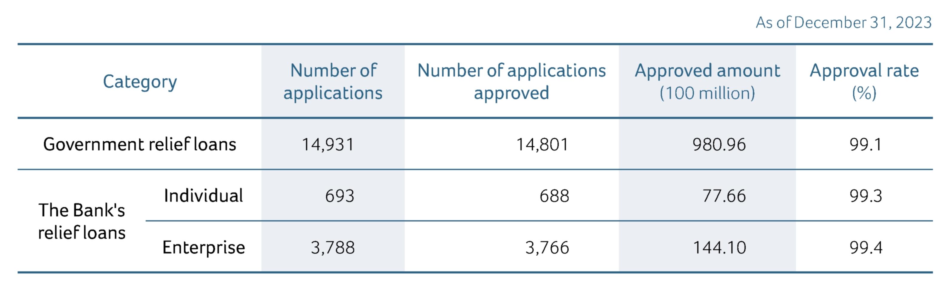 Provision of Various Relief Loans in Line with the Government's Policies