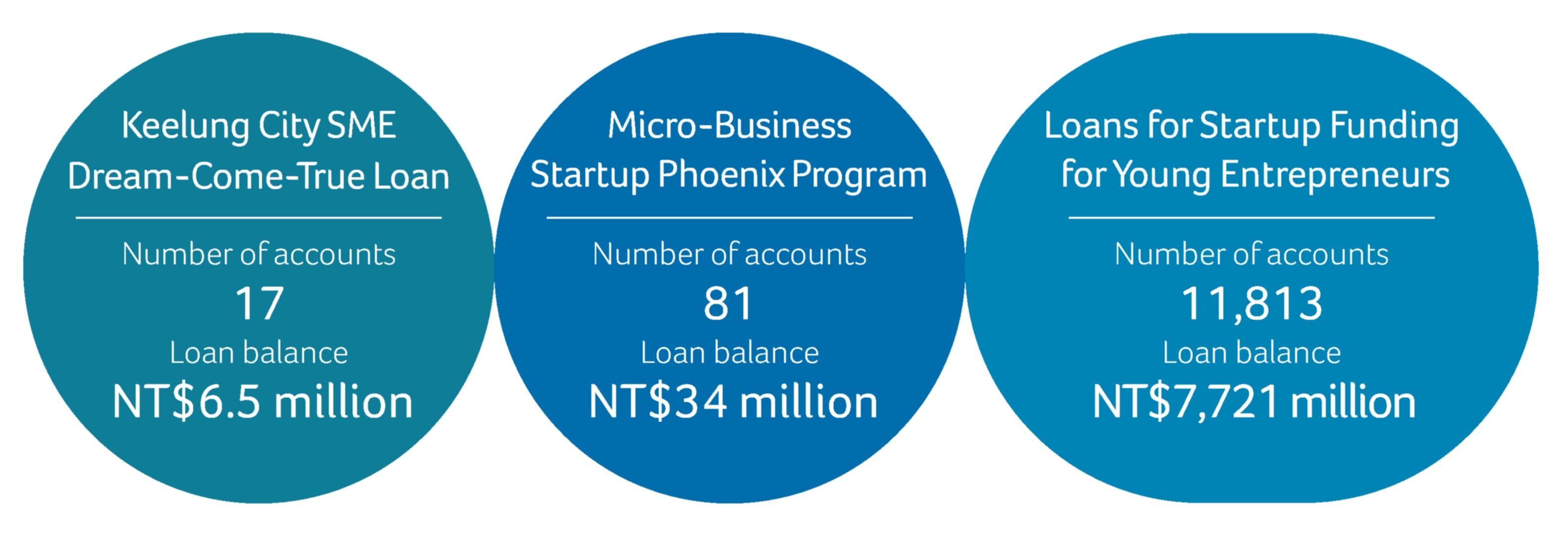 Entrepreneurship-related loans