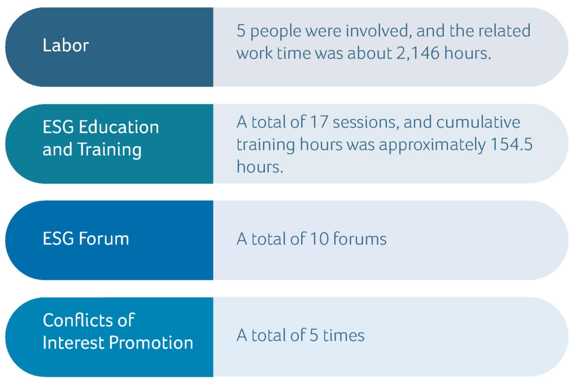 Resources invested in the implementation of due diligence in 2023