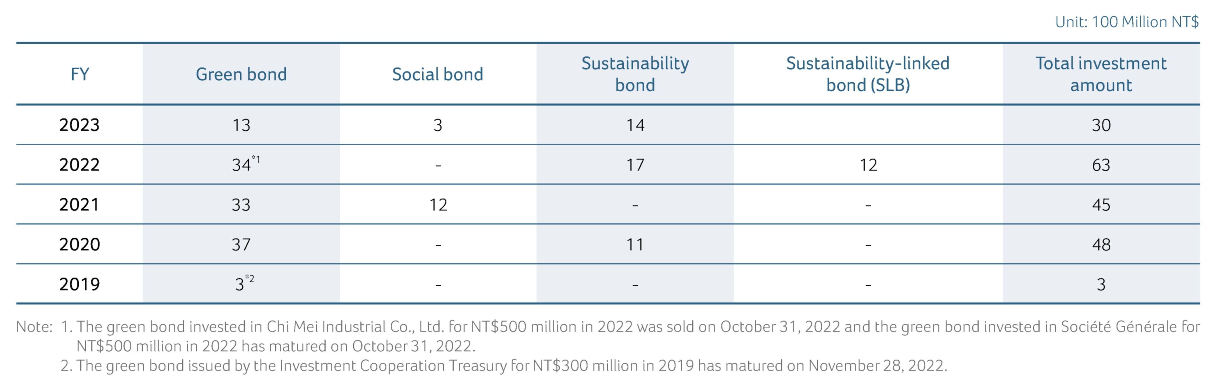 Investment in sustainable development bonds approved by the Taipei Exchange in the past 5 years