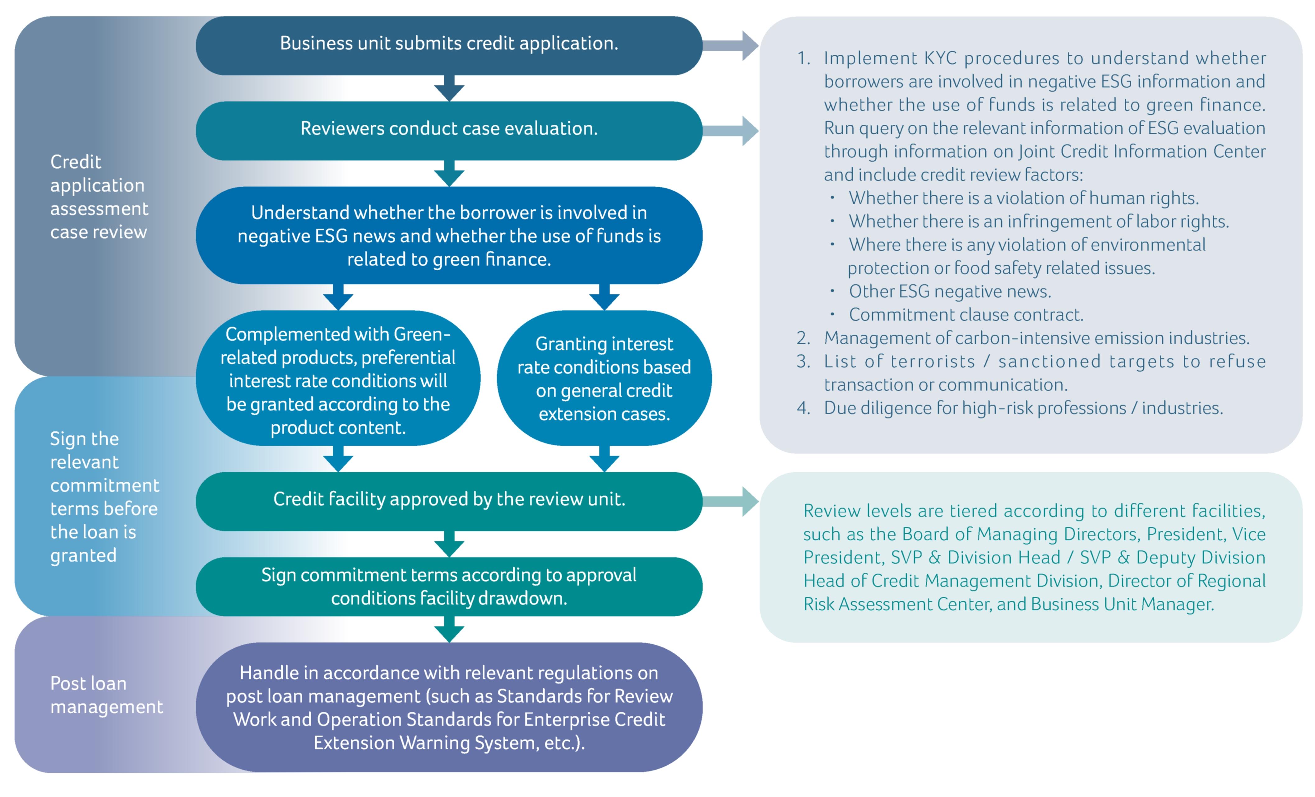 Incorporate ESG factors into Credit Investigation/Credit Granting Process