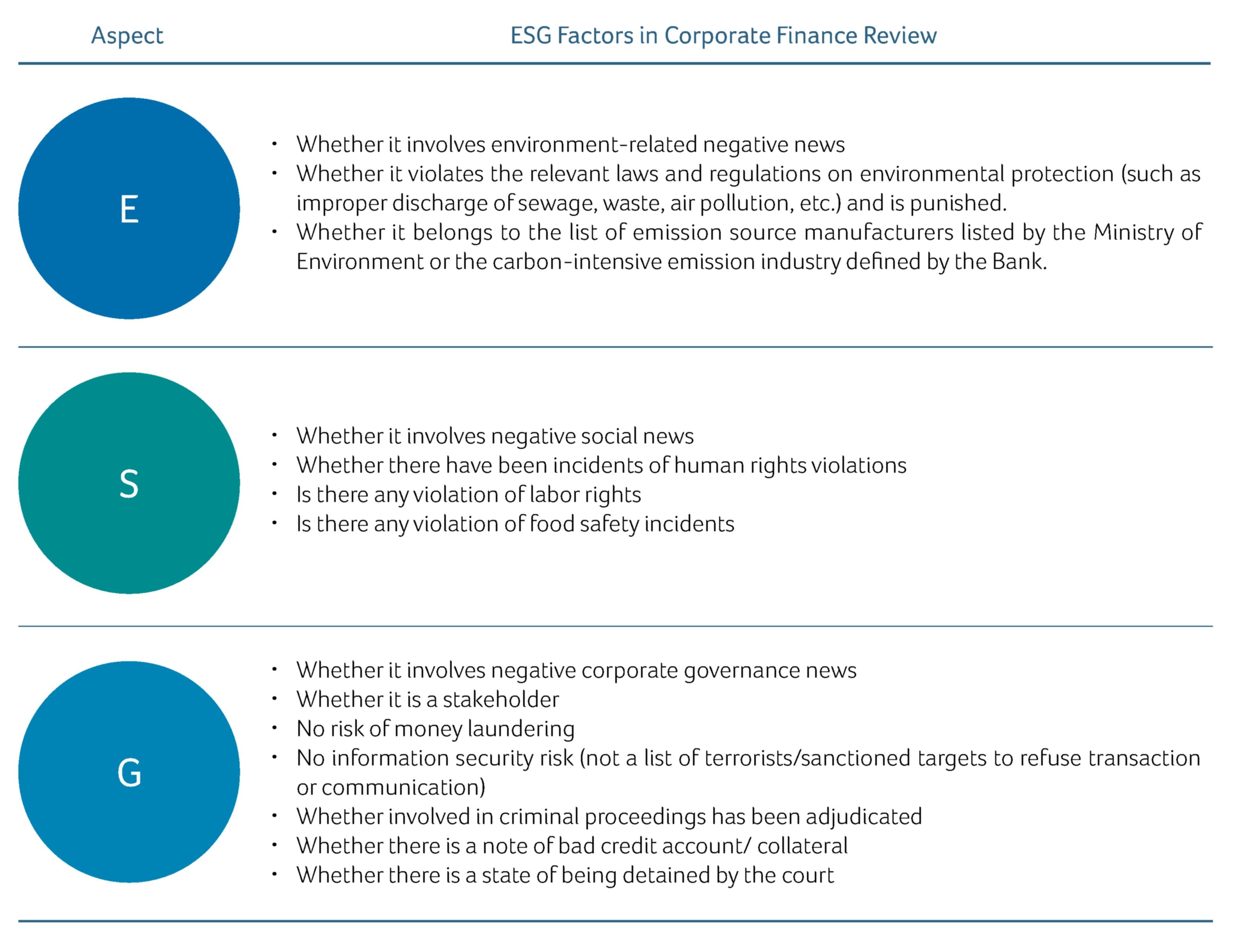 ESG Factors in Corporate Finance Review