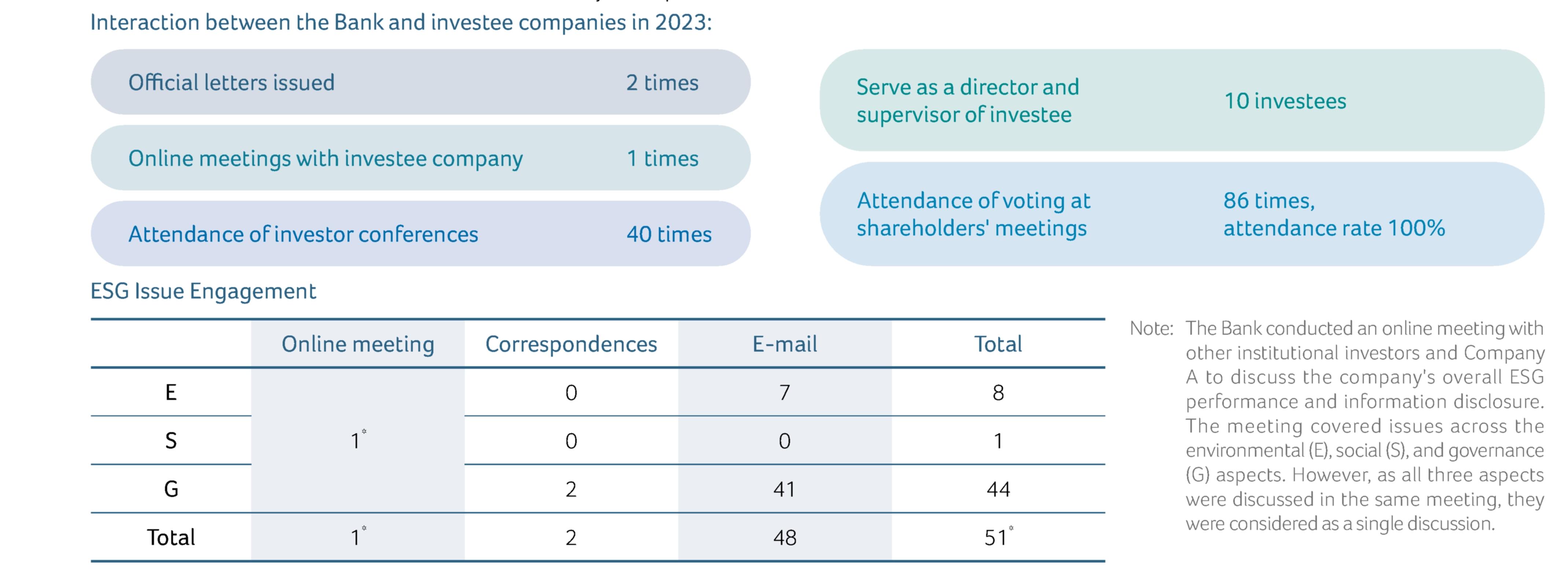 Interaction between the Bank and investee companies in 2023 / ESG Issue Engagement