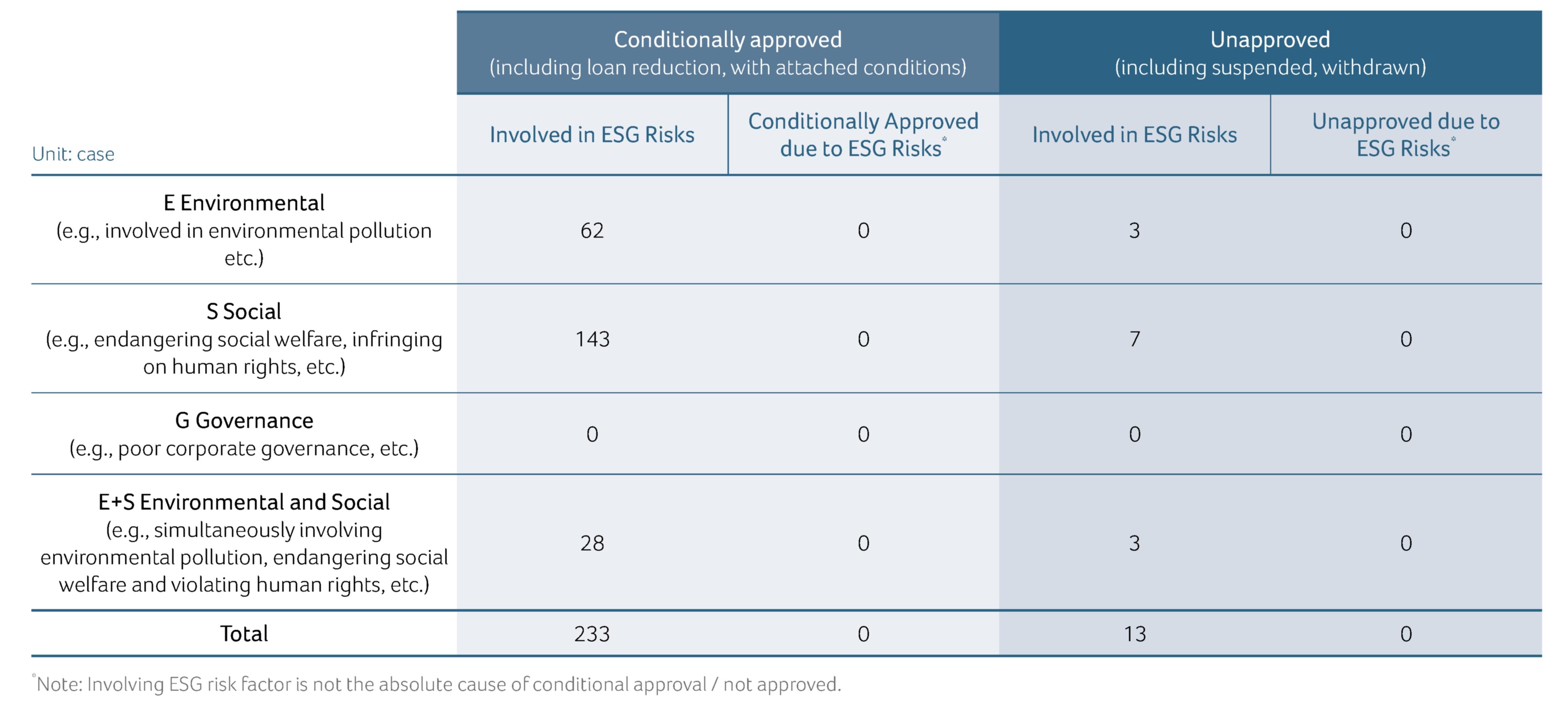 ESG Review and Implementation Status