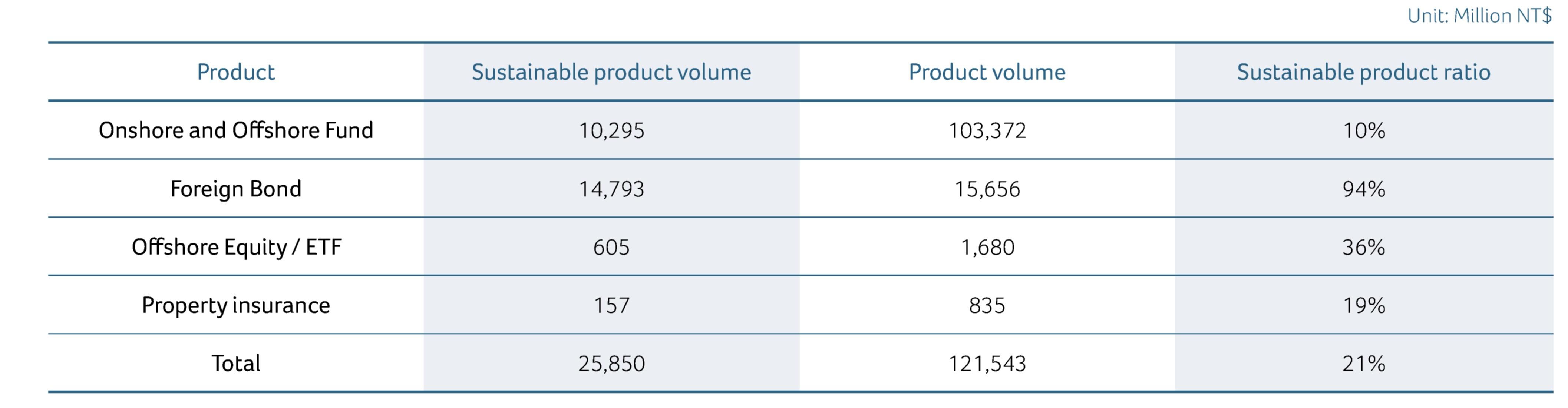 Statistics on sustainable fund, bond, and insurance