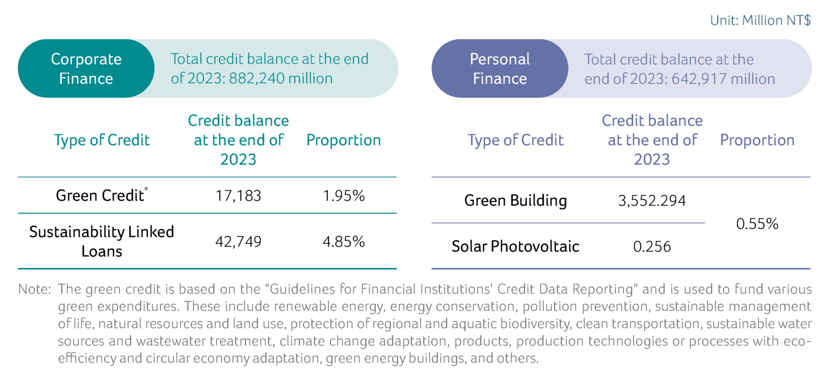 Green Credit