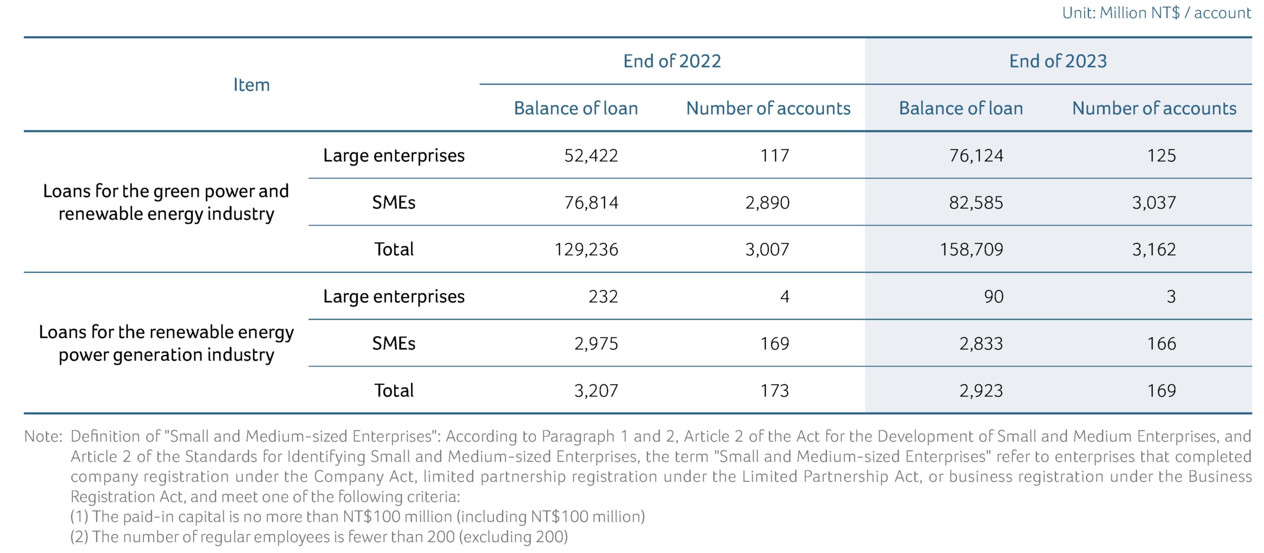 Green Power and Renewable Energy Industry Loan