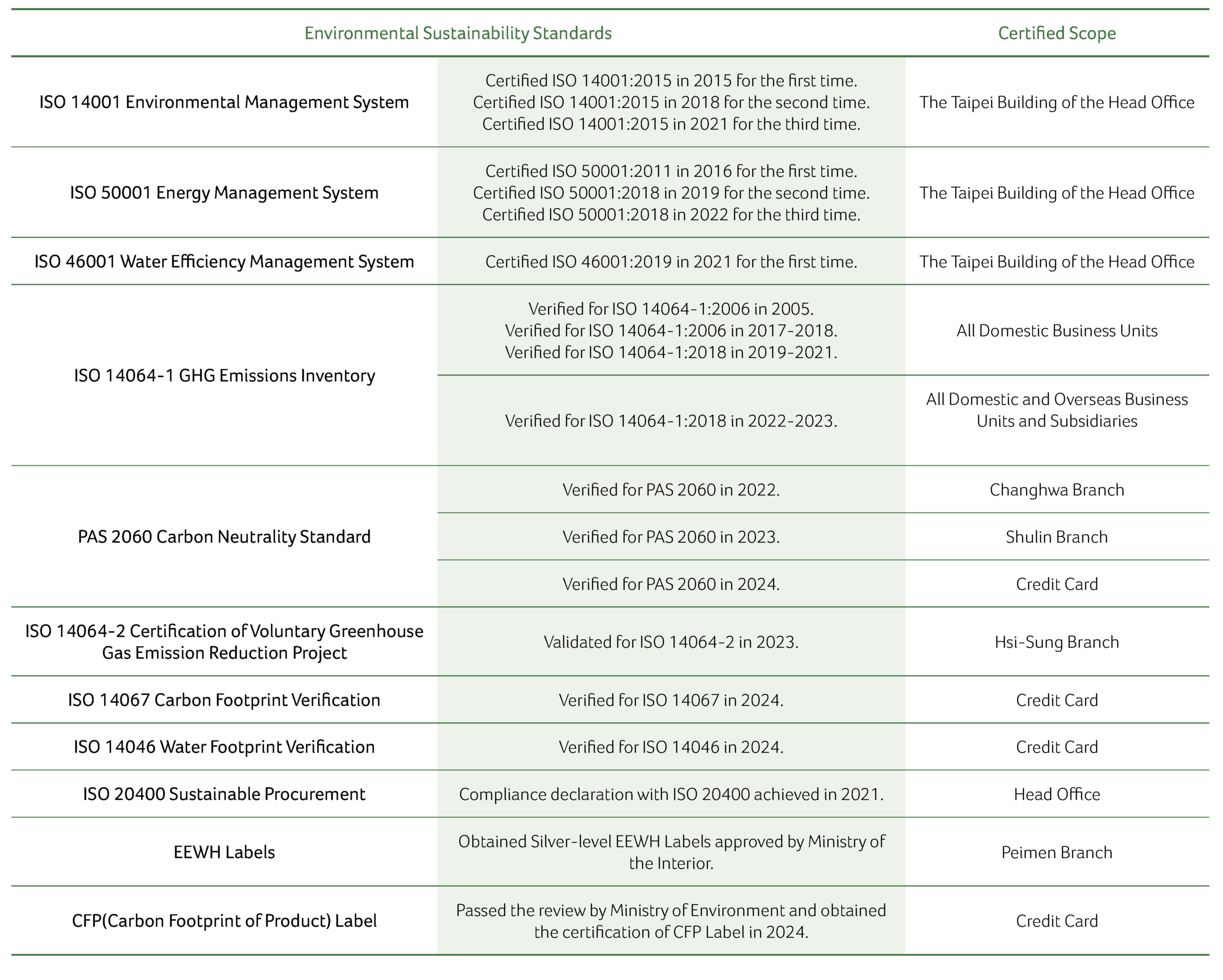Substantial Activities and Achievement