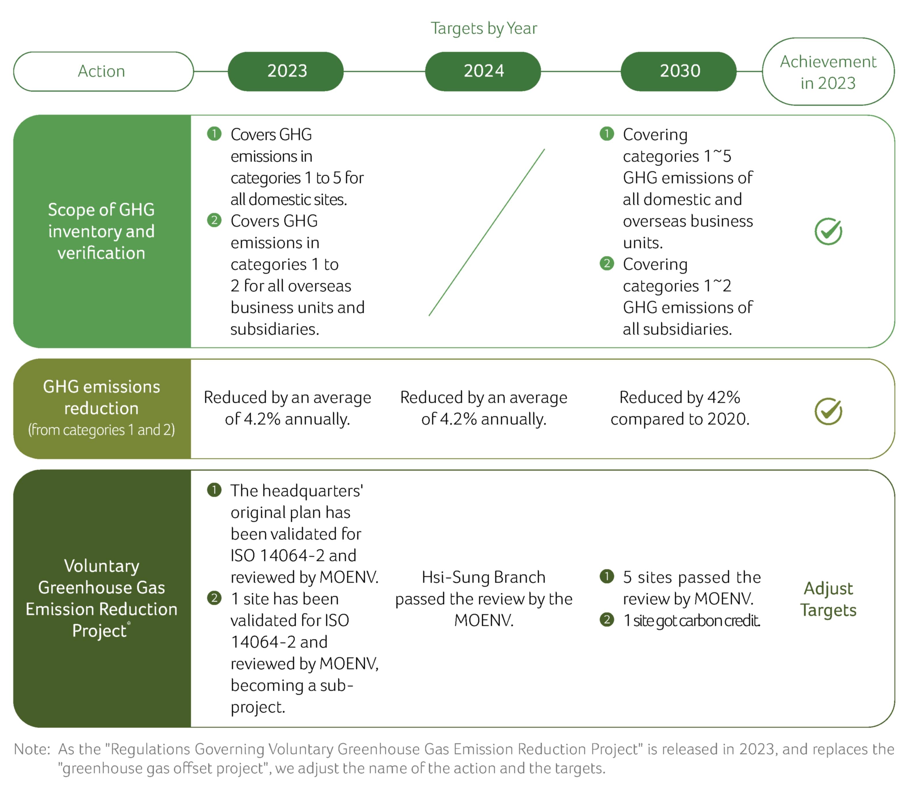 Greenhouse Gas Reduction Target